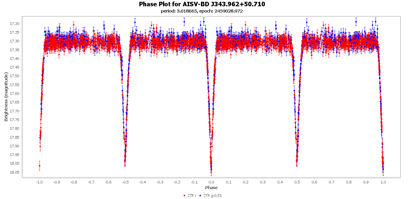 Phase Plot for AISV-BD_J343.962+50.710