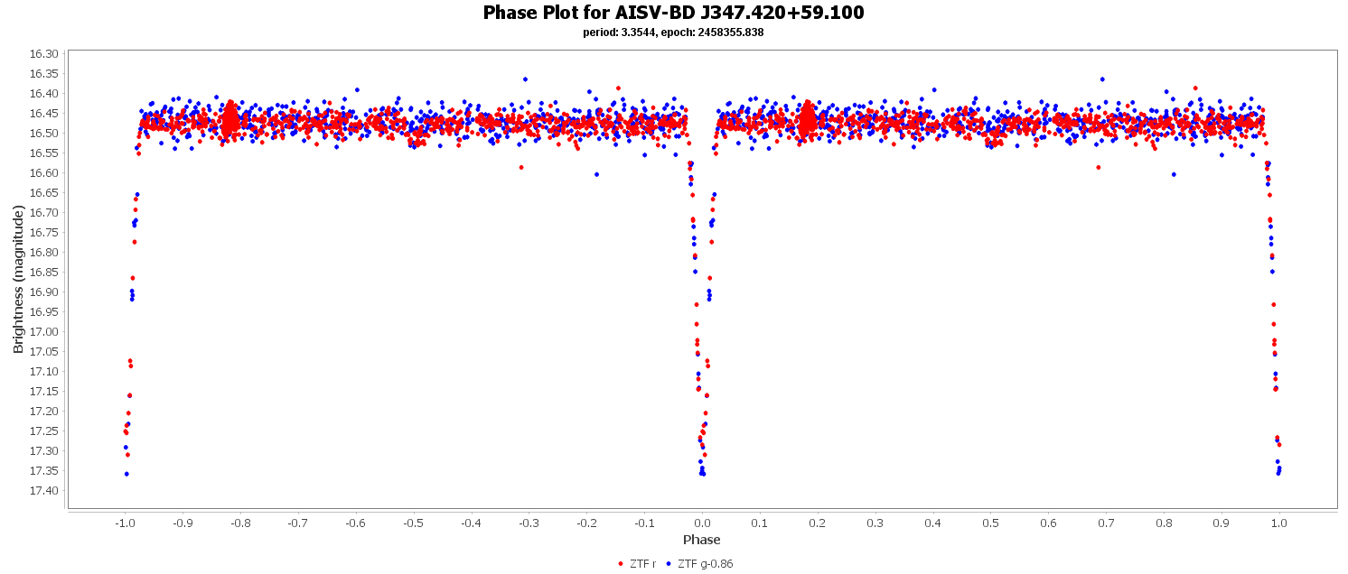 Phase Plot for AISV-BD_J347.420+59.100