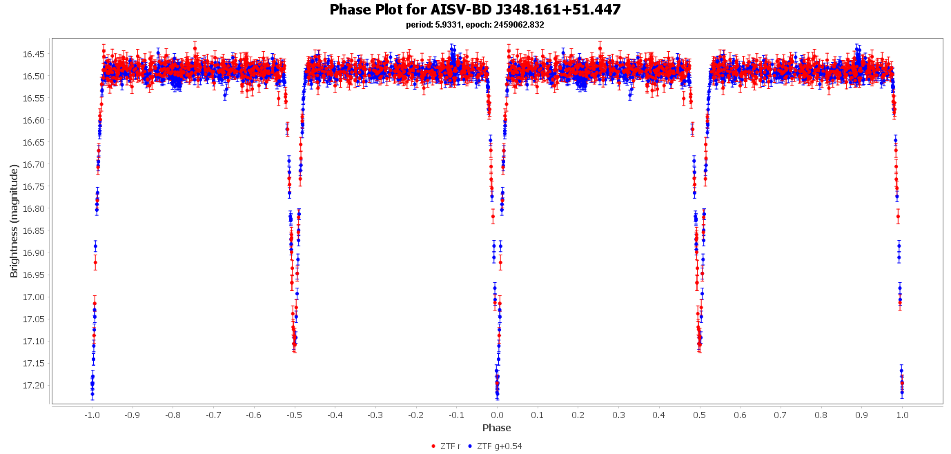 Phase Plot for AISV-BD_J348.161+51.447