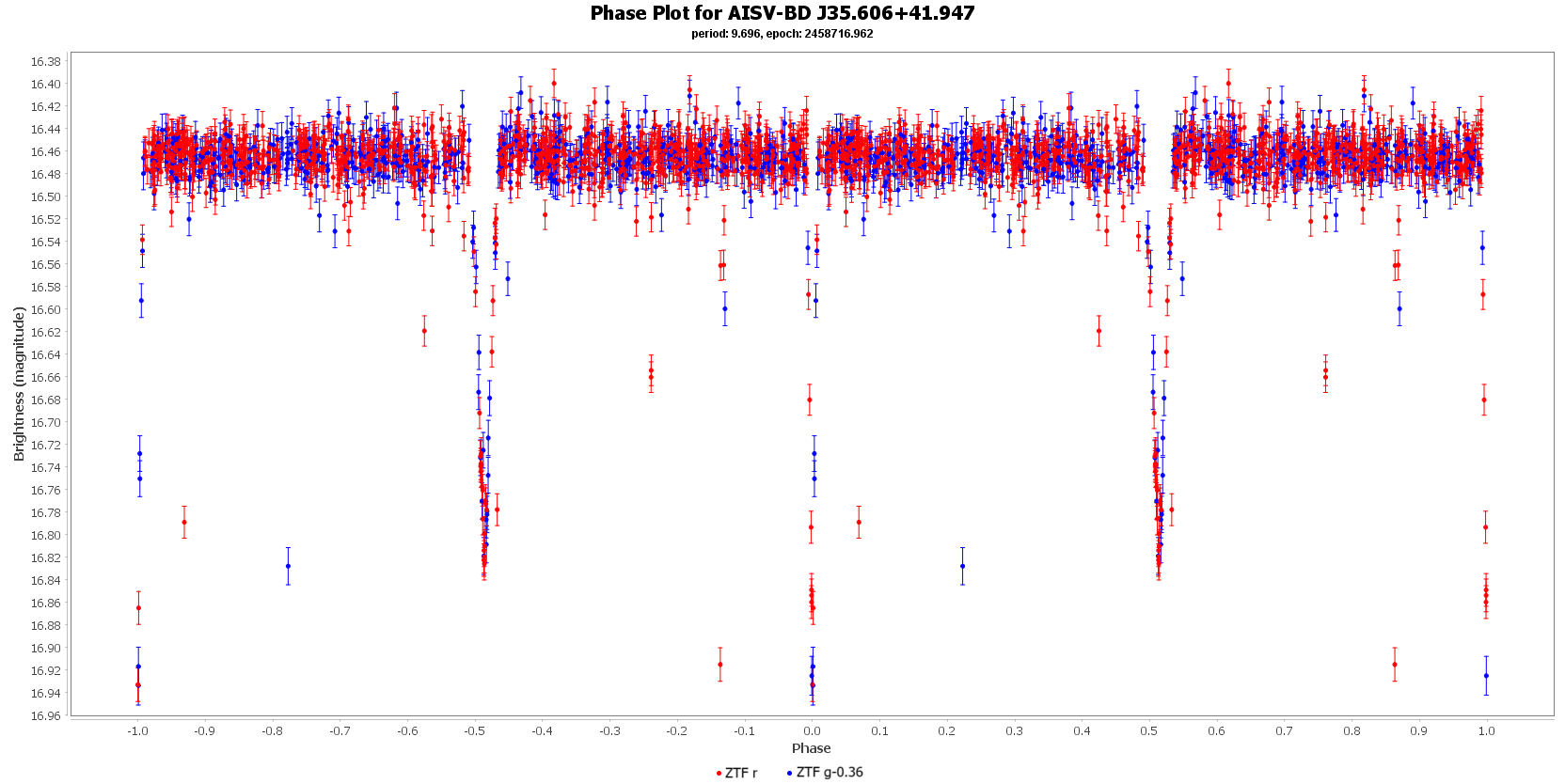 Phase Plot for AISV-BD_J35.606+41.947