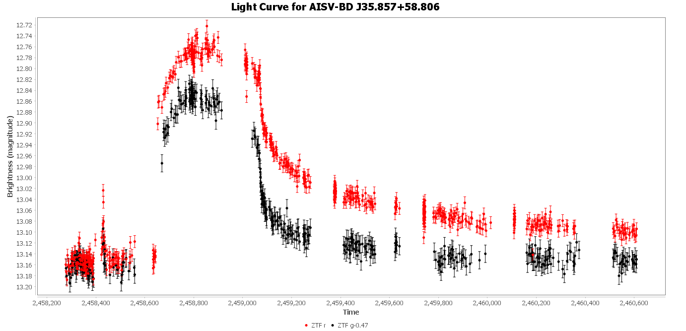 Phase Plot for AISV-BD_J35.857+58.806