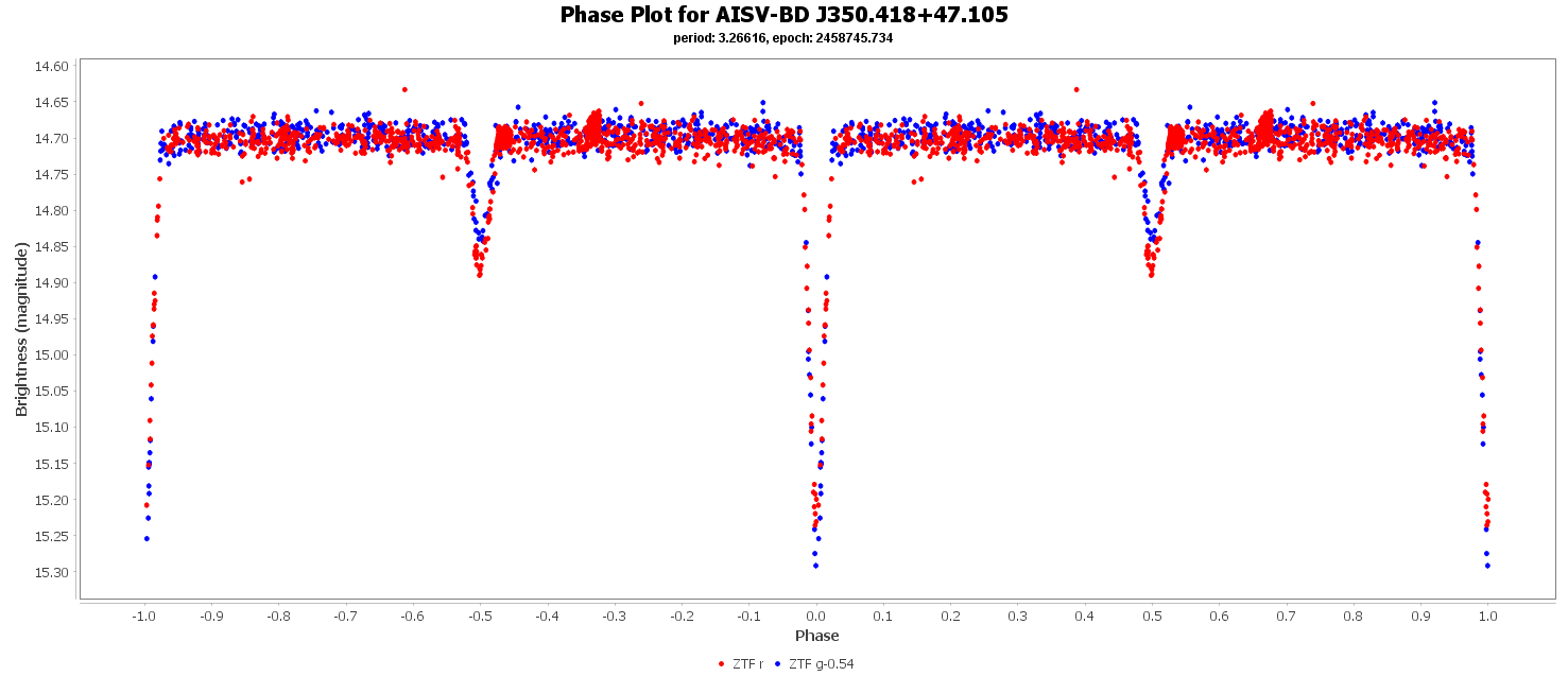 Phase Plot for AISV-BD_J350.418+47.105
