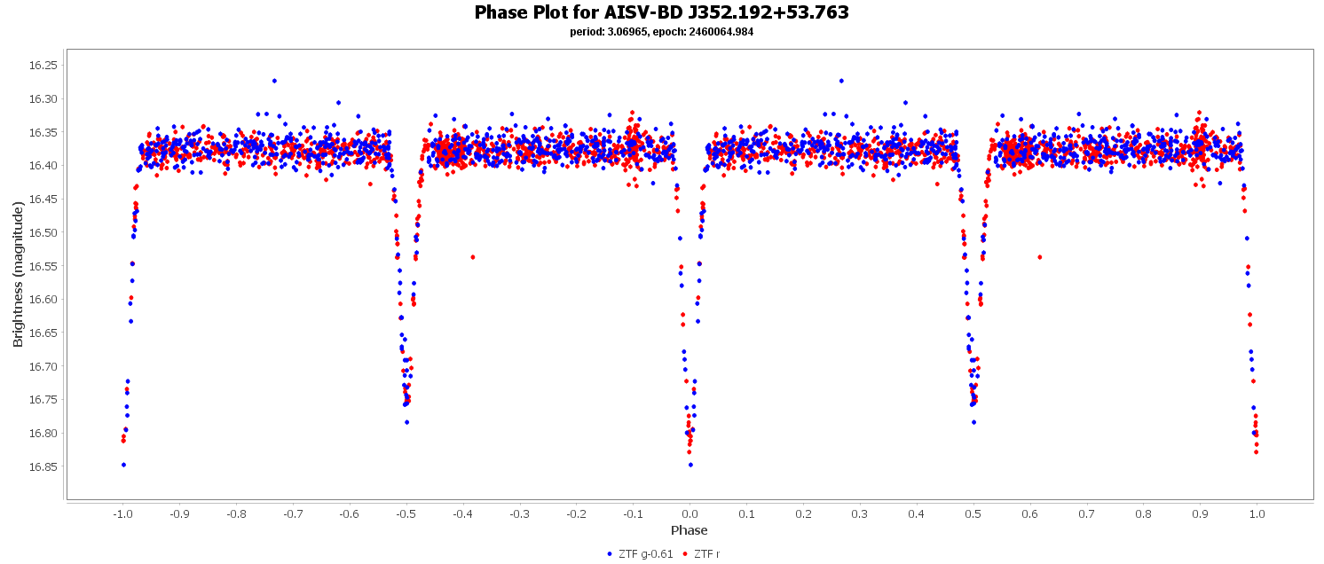 Phase Plot for AISV-BD_J352.192+53.763