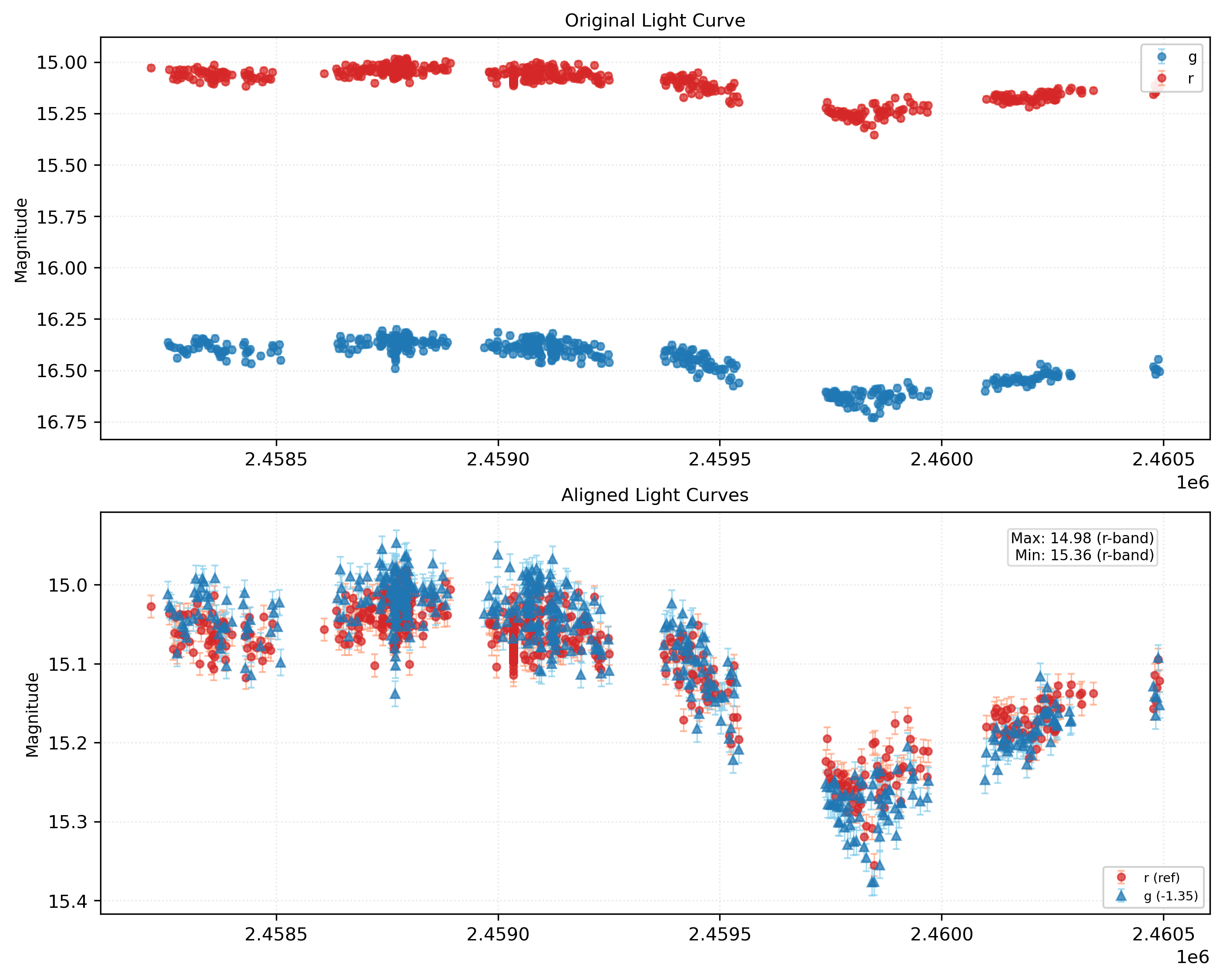 Phase Plot for AISV-BD_J354.742+71.698