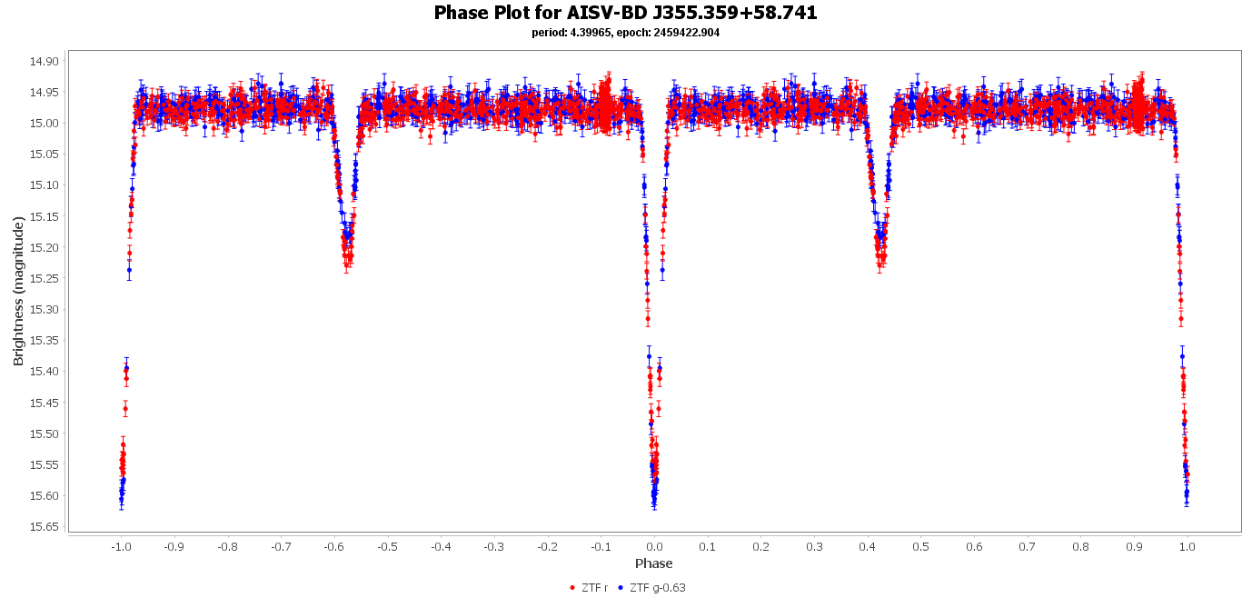 Phase Plot for AISV-BD_J355.359+58.741
