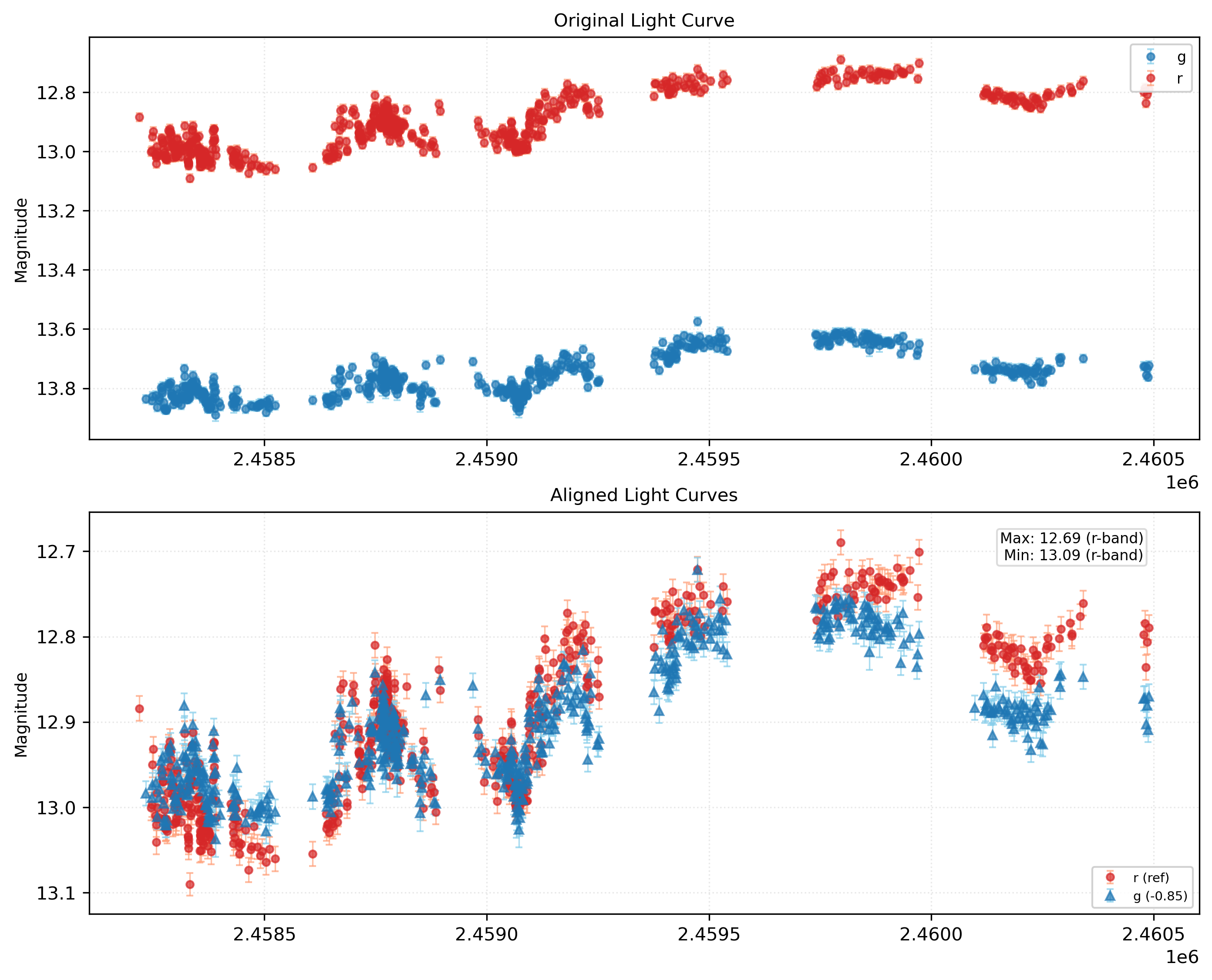 Phase Plot for AISV-BD_J355.635+63.389