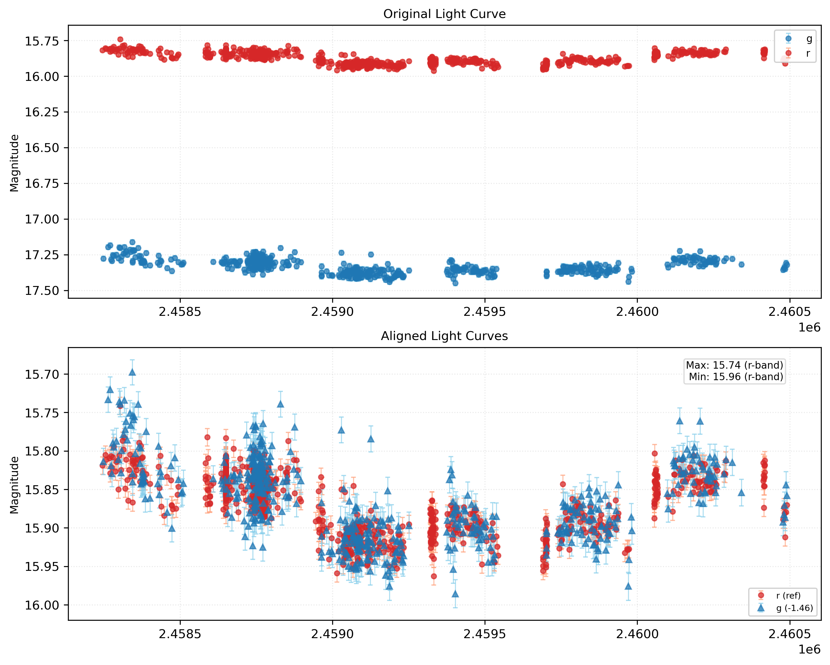 Phase Plot for AISV-BD_J355.674+46.000