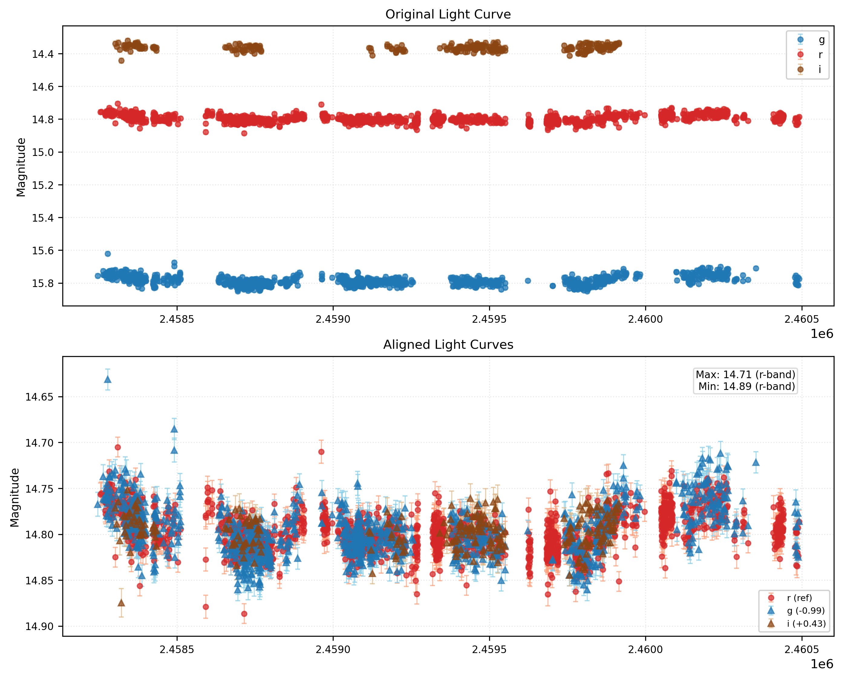 Phase Plot for AISV-BD_J356.508+35.585