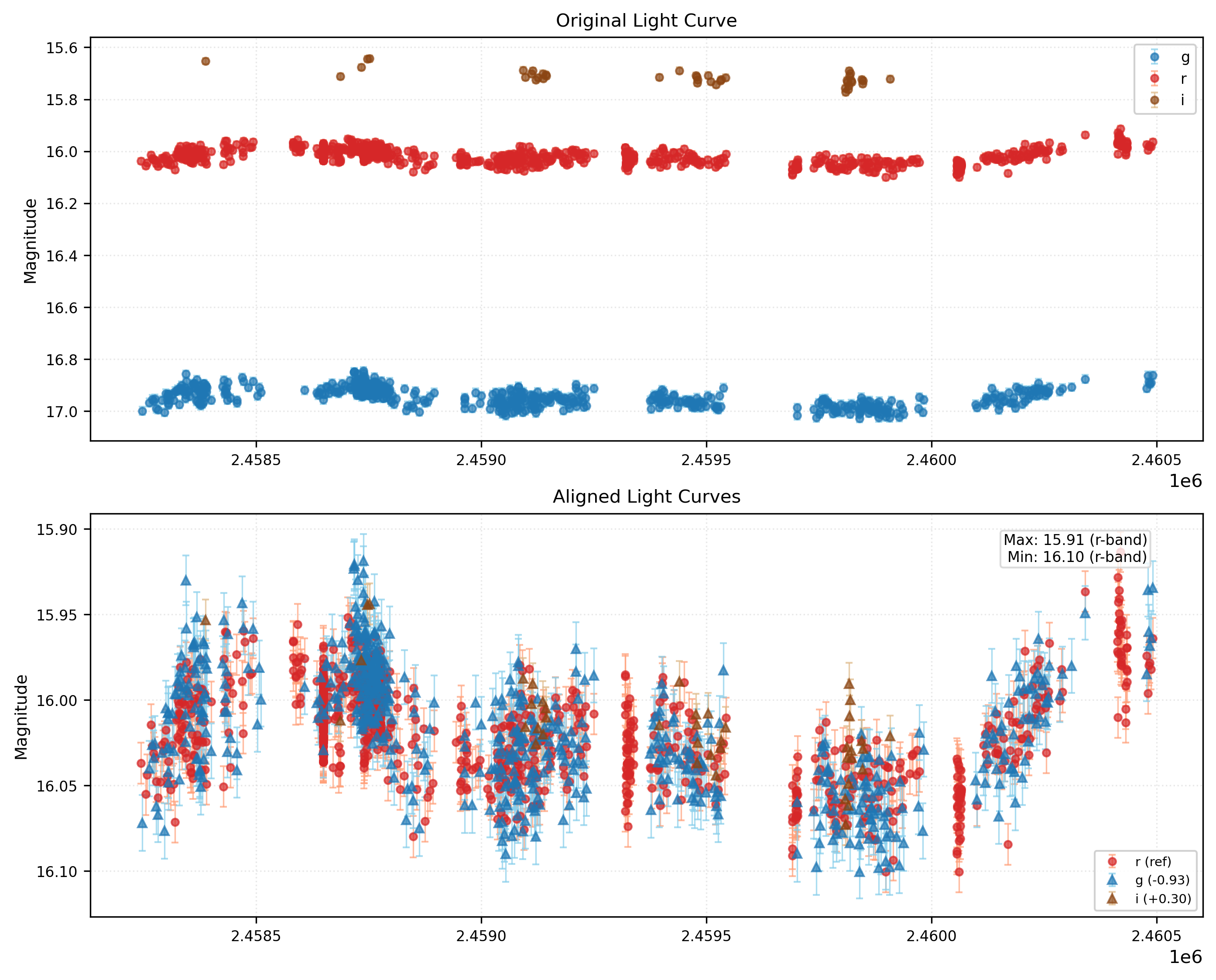 Phase Plot for AISV-BD_J356.808+47.095