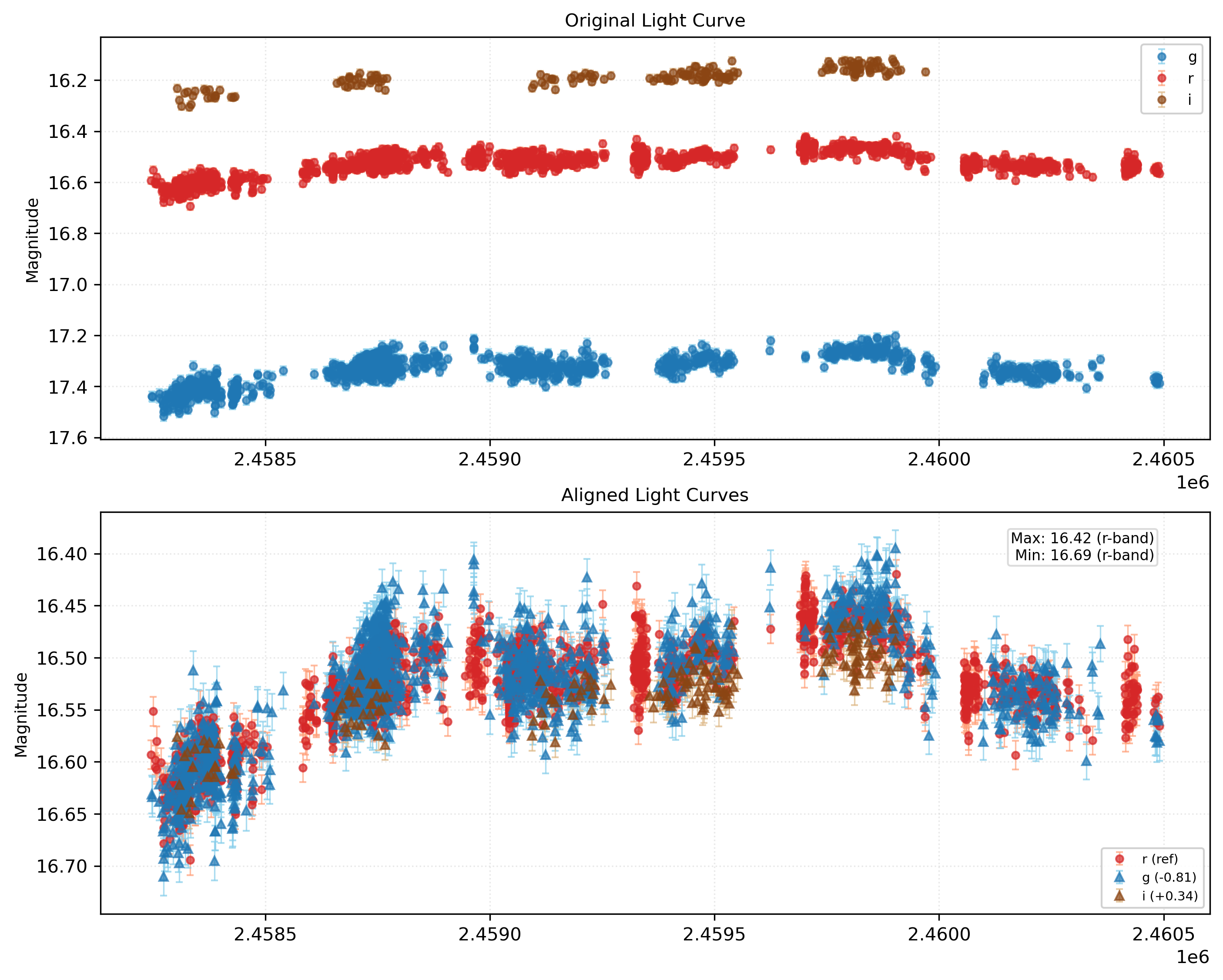 Phase Plot for AISV-BD_J357.223+46.872