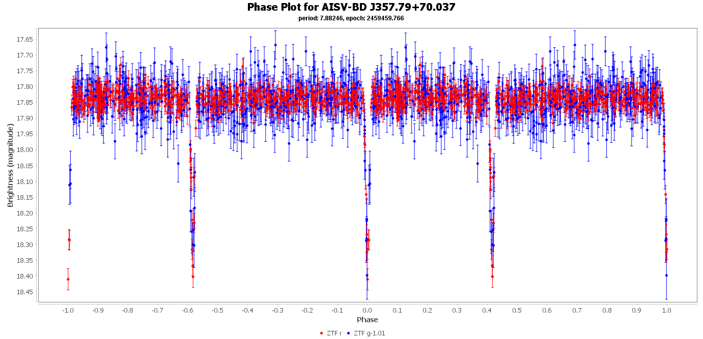 Phase Plot for AISV-BD_J357.79+70.037