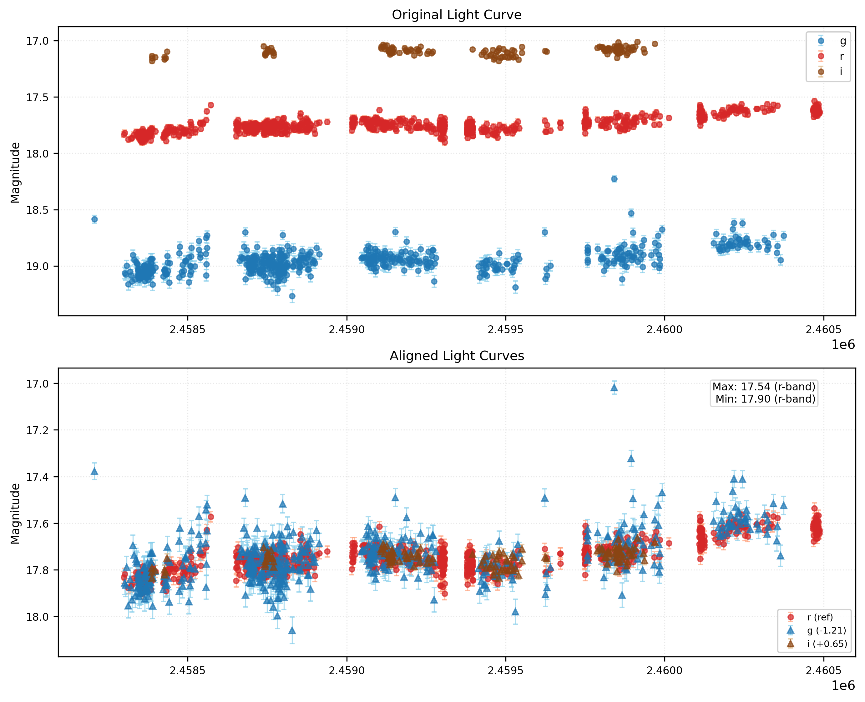 Phase Plot for AISV-BD_J36.897+34.365