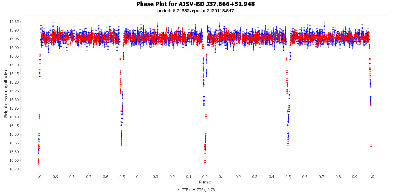 Phase Plot for AISV-BD_J37.666+51.948