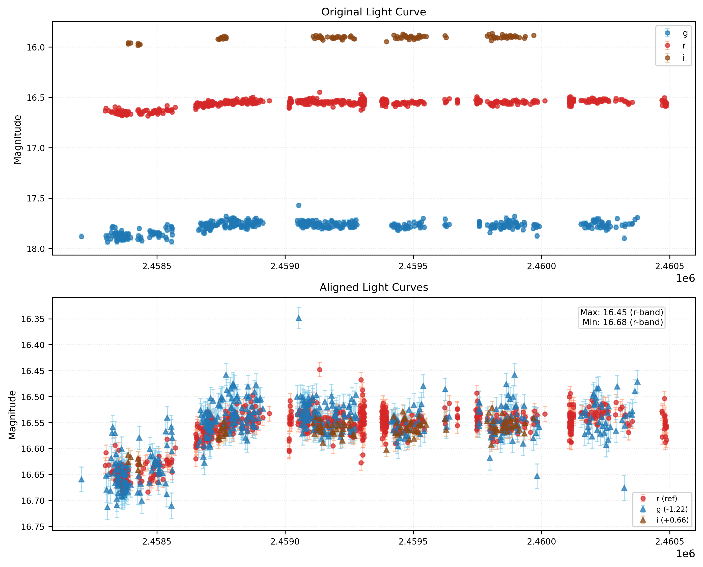 Phase Plot for AISV-BD_J37.710+34.923