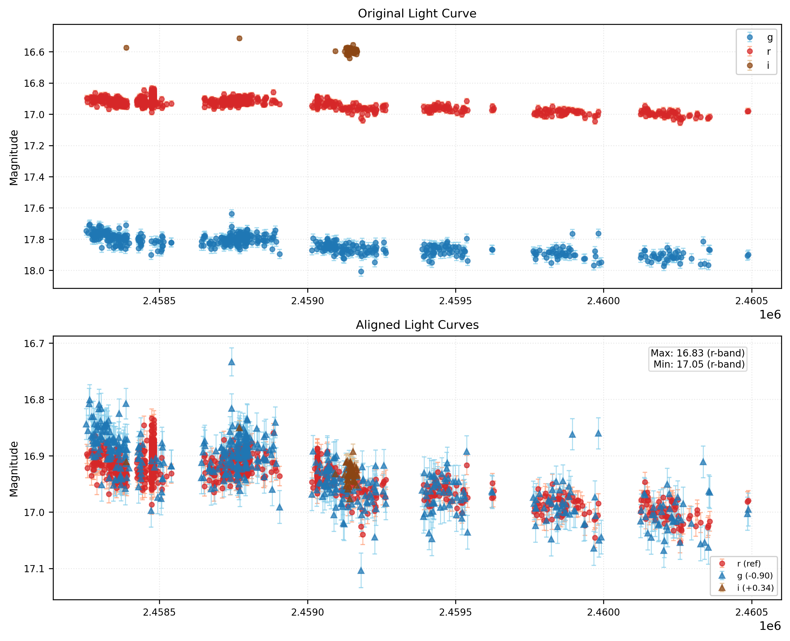 Phase Plot for AISV-BD_J4.442+59.195