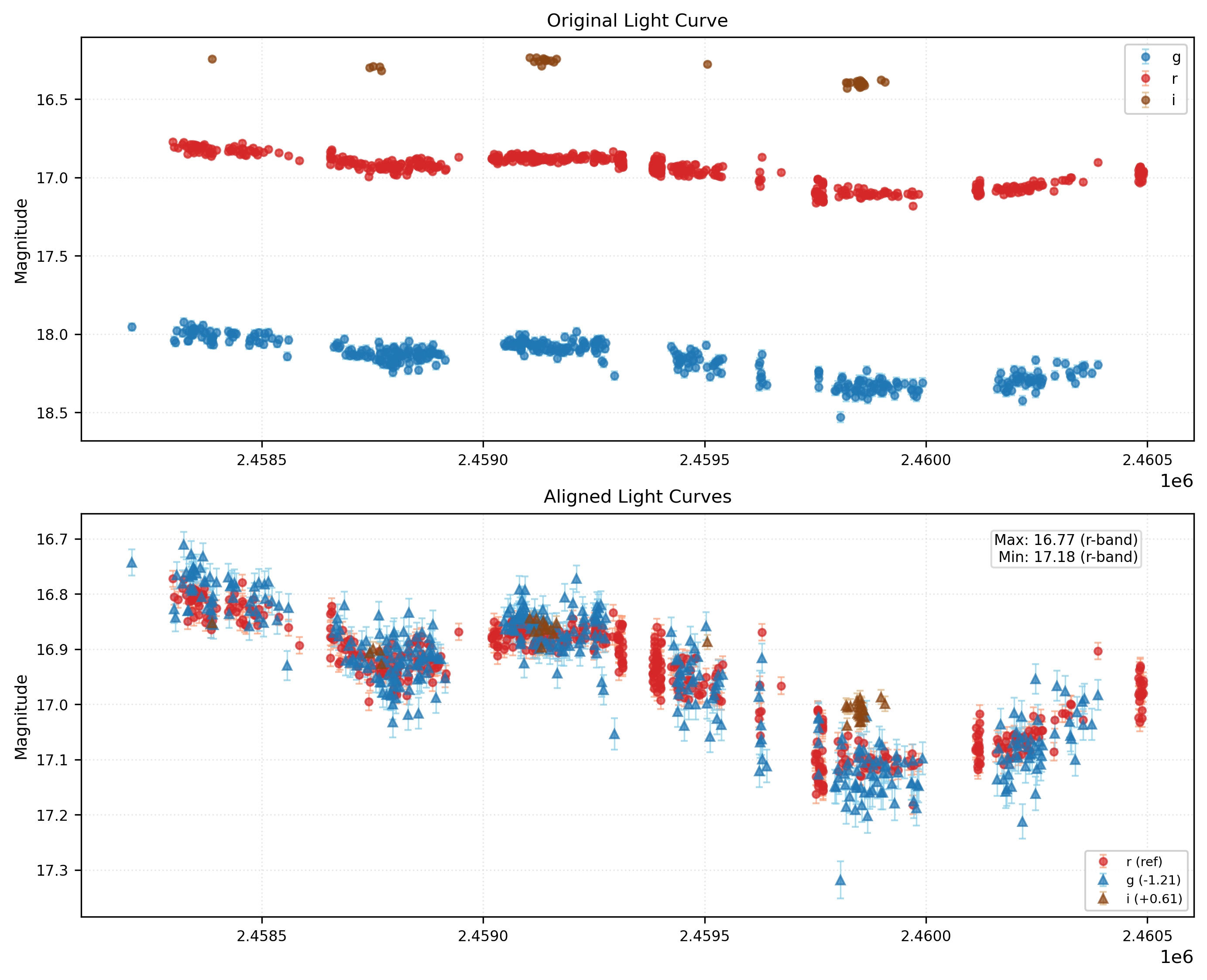 Phase Plot for AISV-BD_J42.658+42.227