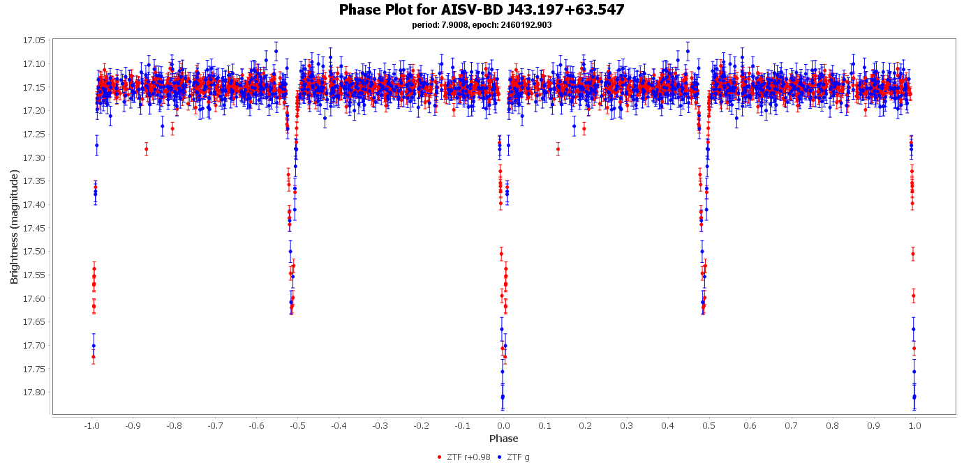 Phase Plot for AISV-BD_J43.197+63.547