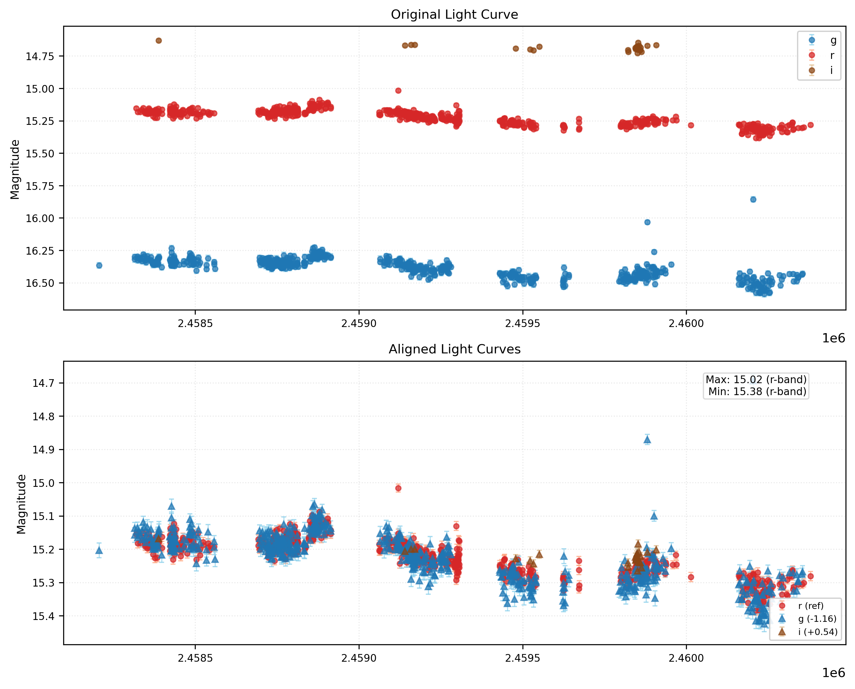 Phase Plot for AISV-BD_J48.956+8.027