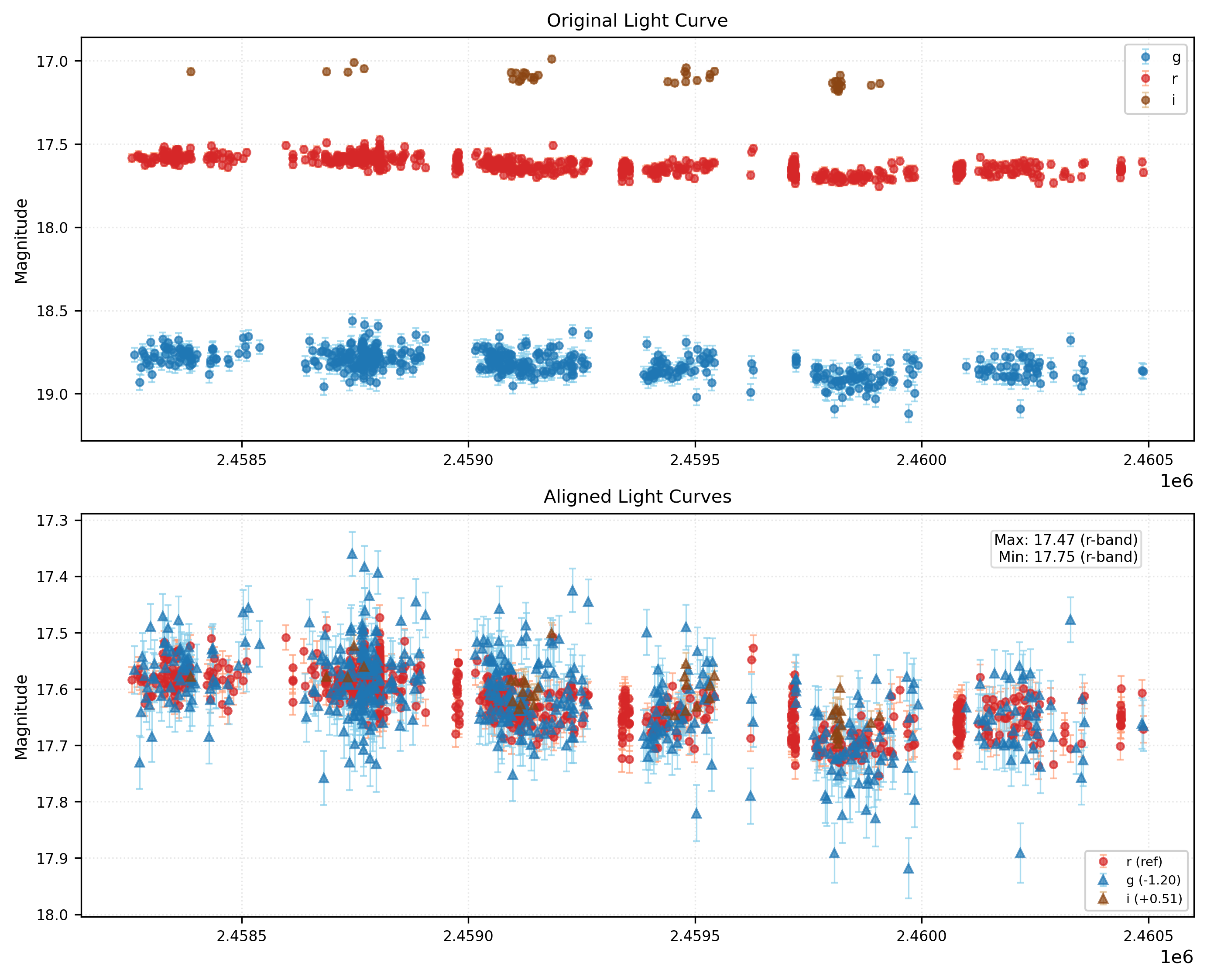 Phase Plot for AISV-BD_J5.119+58.058