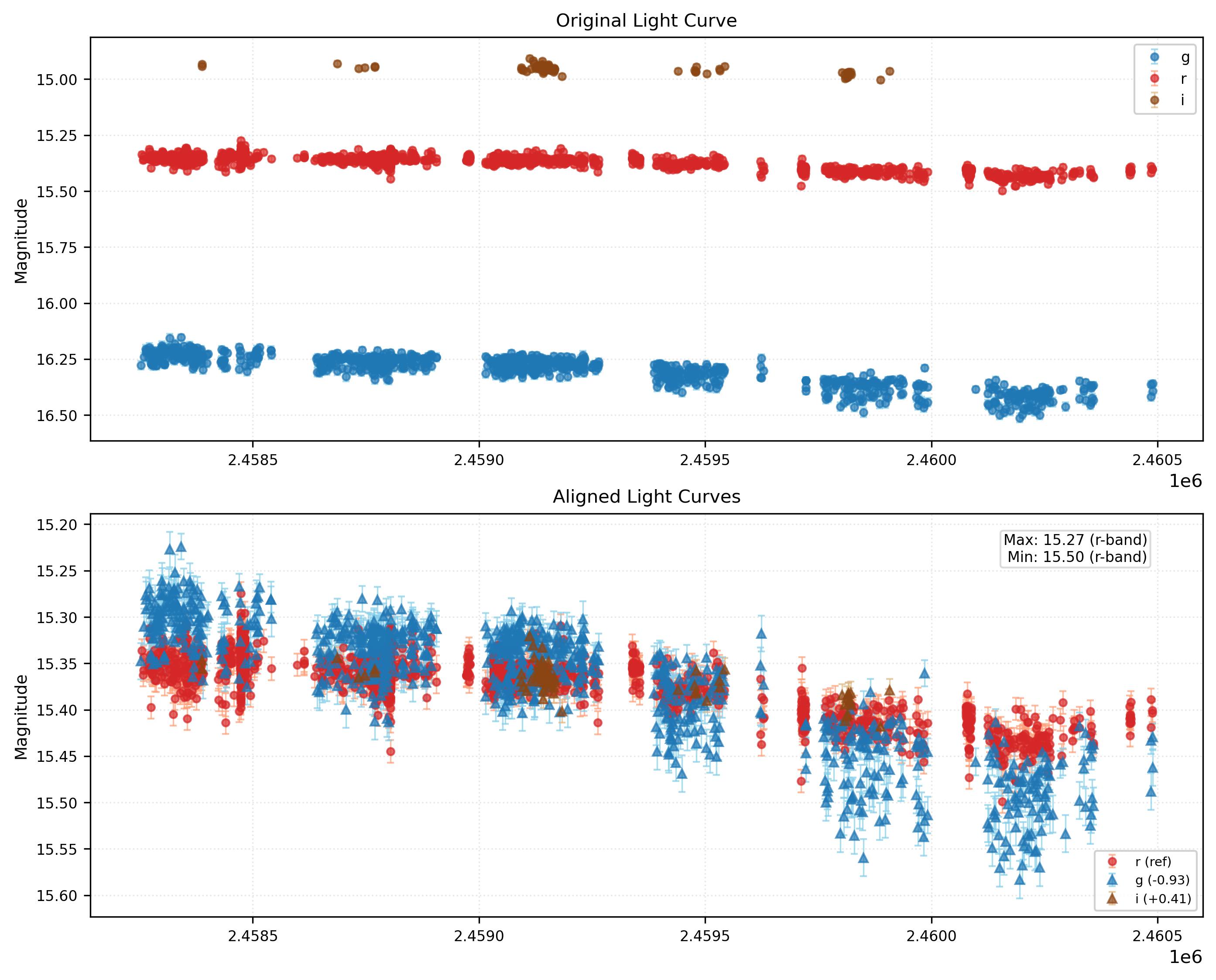 Phase Plot for AISV-BD_J5.346+58.491
