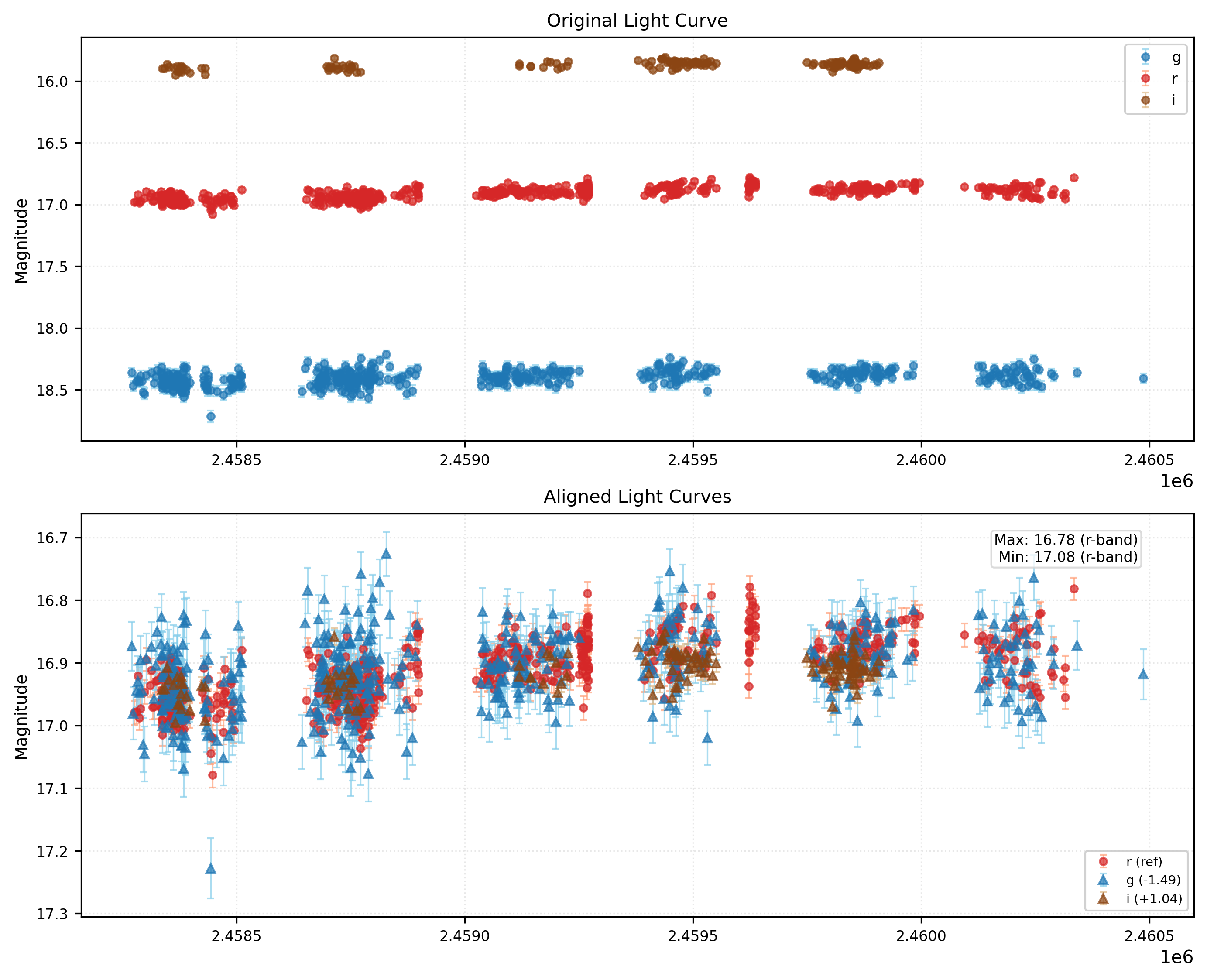 Phase Plot for AISV-BD_J5.630+11.303