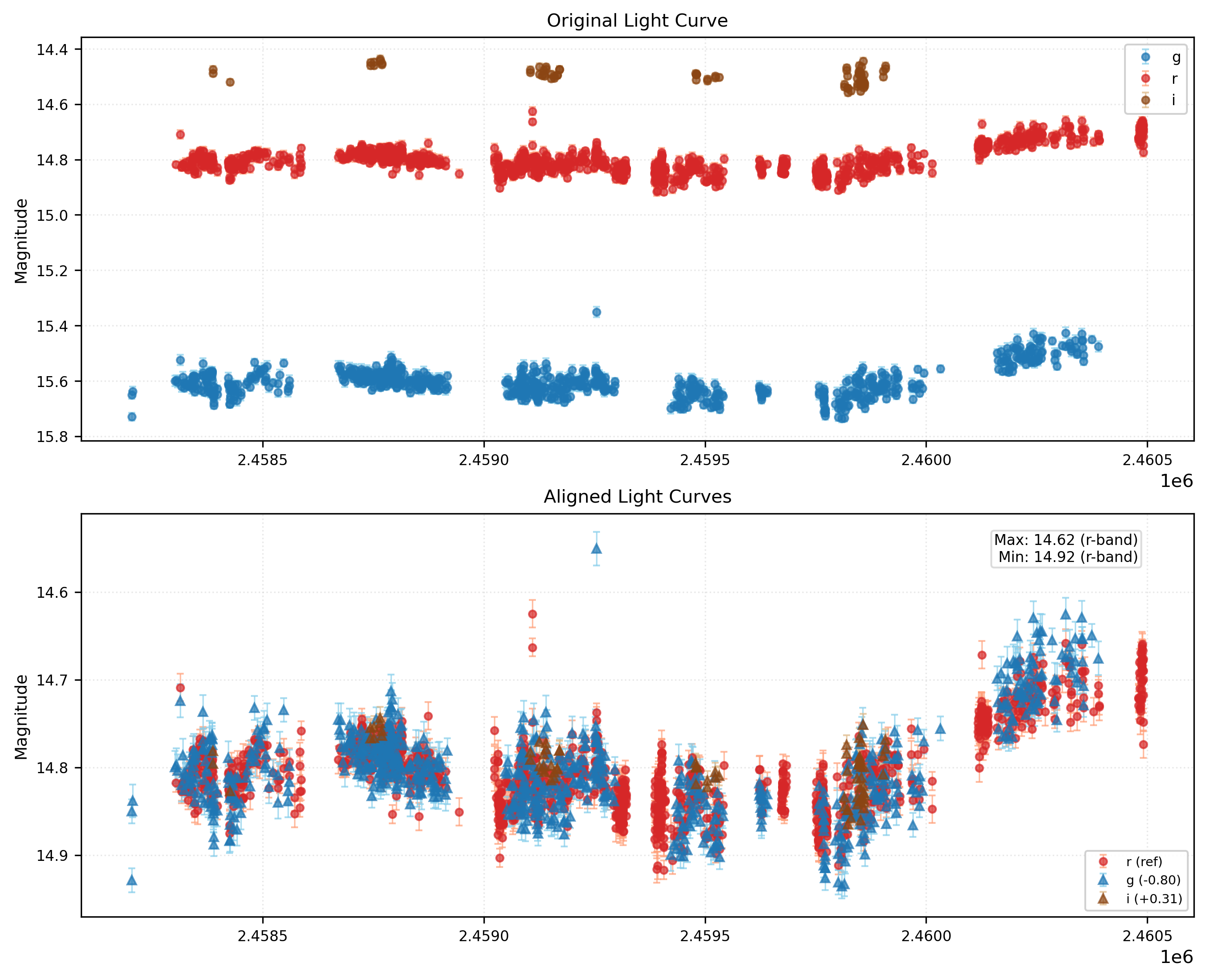 Phase Plot for AISV-BD_J50.962+36.272