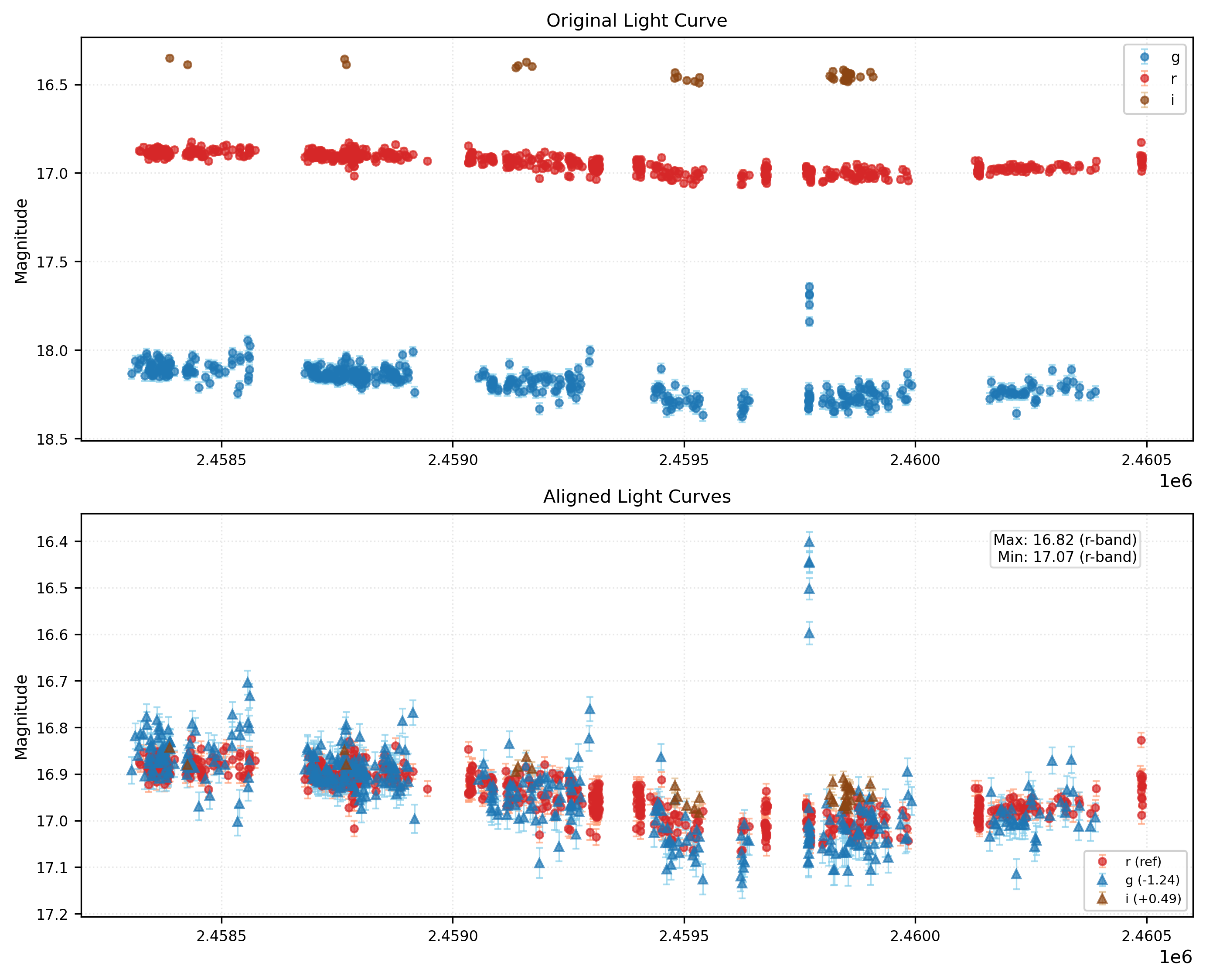 Phase Plot for AISV-BD_J52.107+27.137