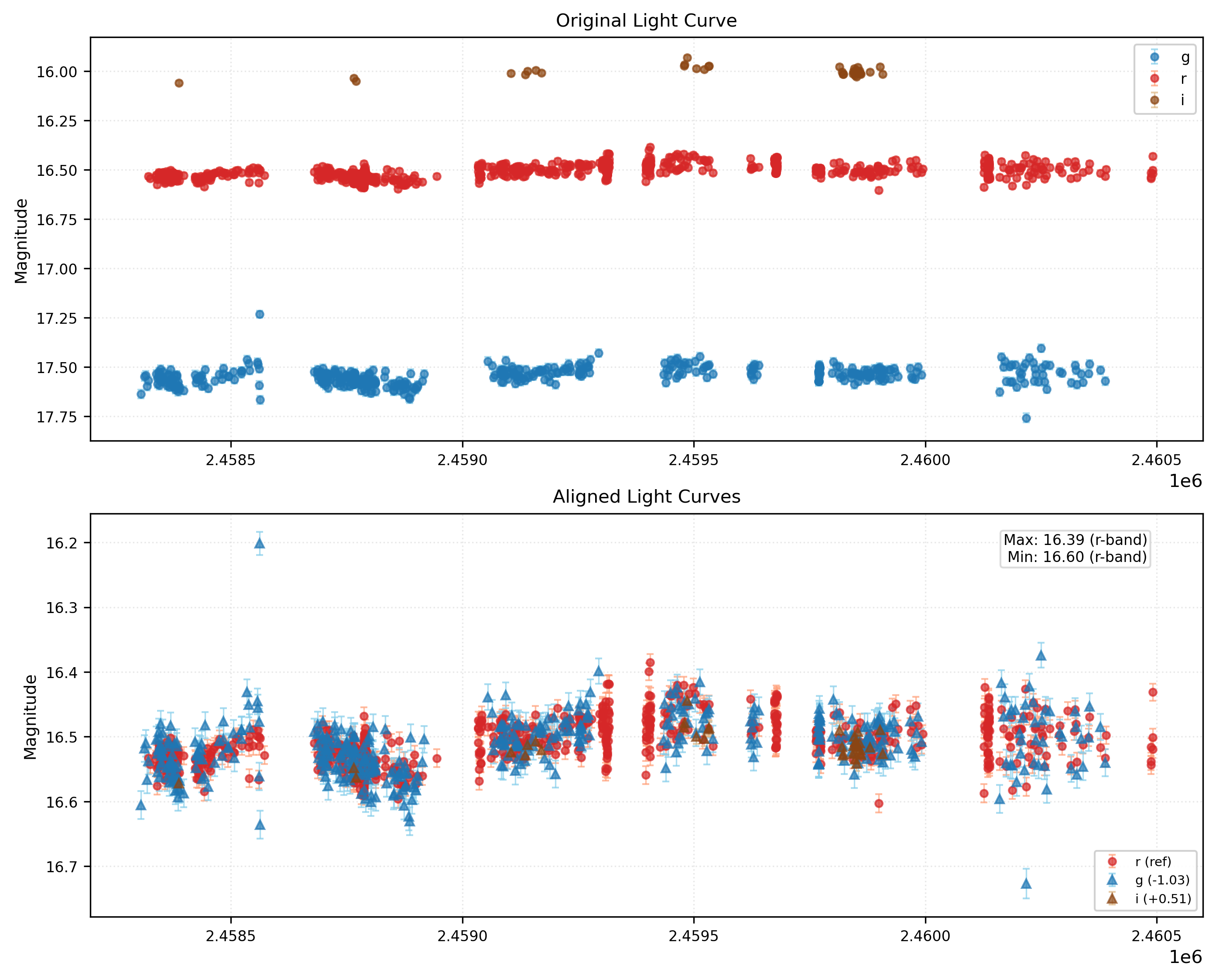 Phase Plot for AISV-BD_J53.550+25.950