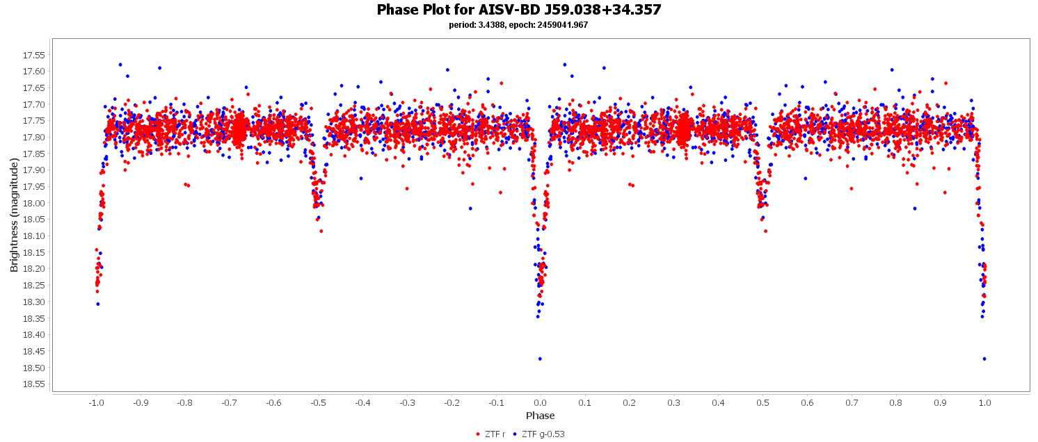 Phase Plot for AISV-BD_J59.038+34.357