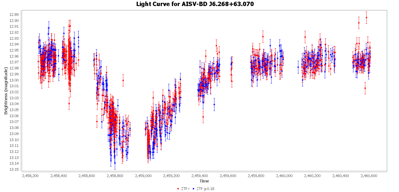Phase Plot for AISV-BD_J6.268+63.070
