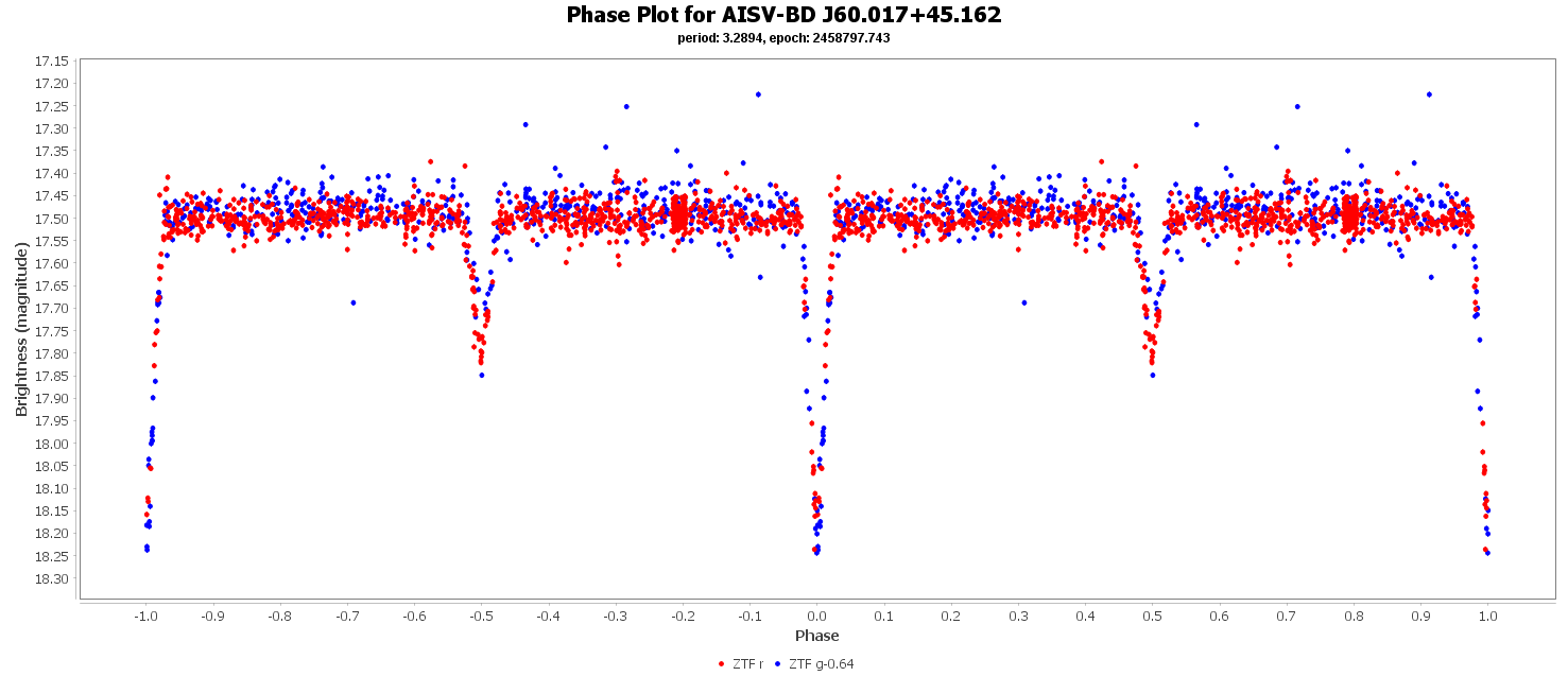 Phase Plot for AISV-BD_J60.017+45.162