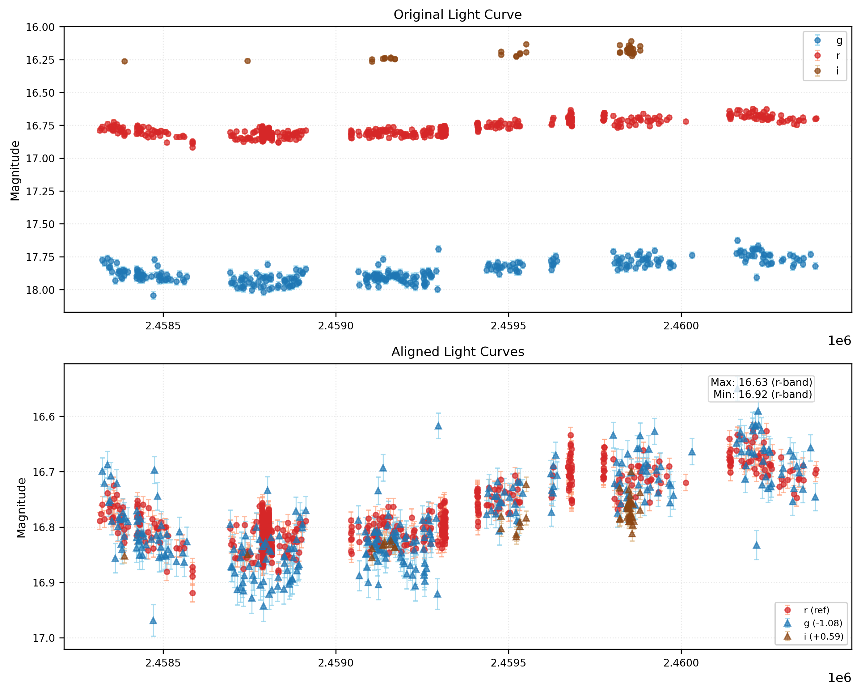 Phase Plot for AISV-BD_J60.227+20.317