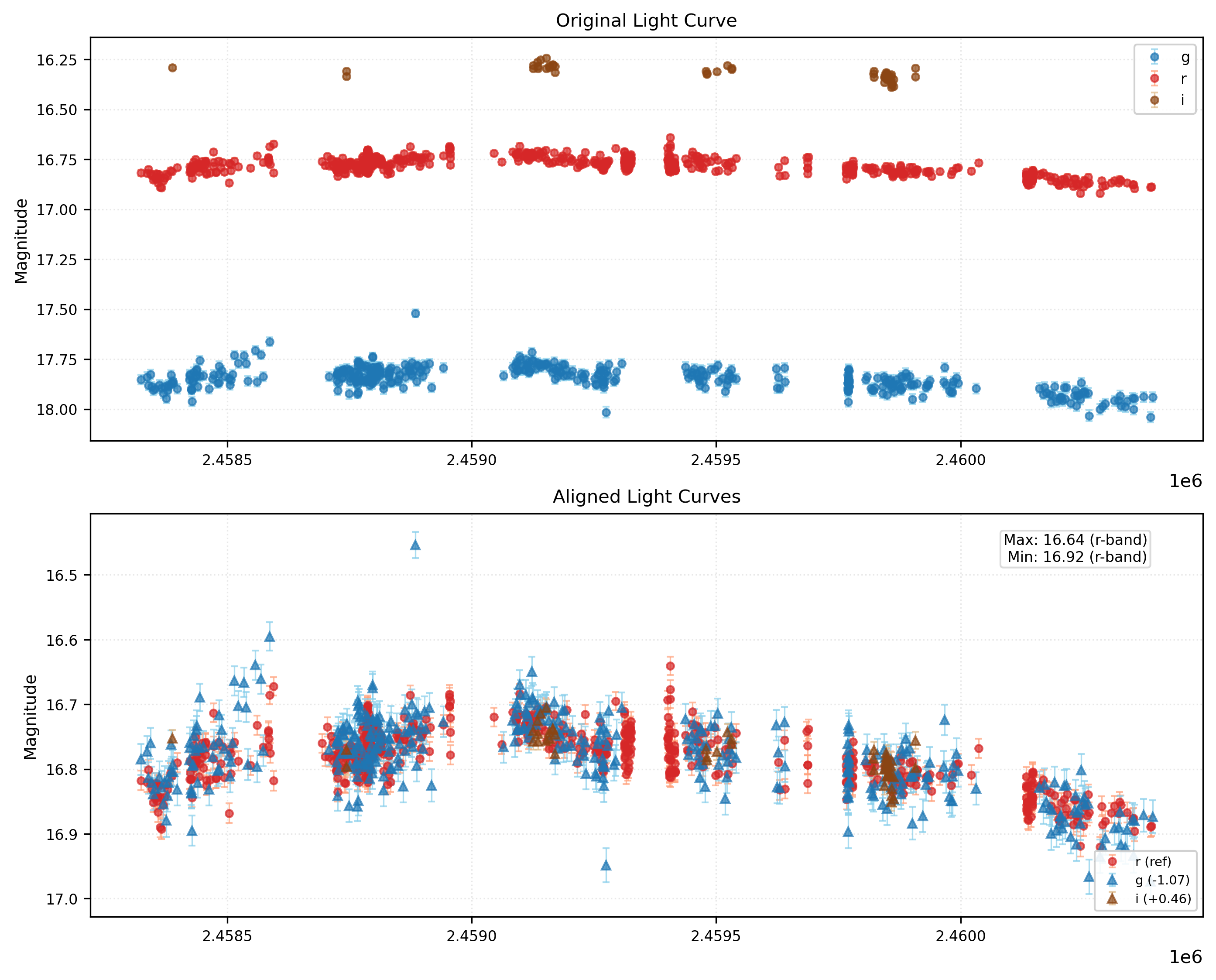 Phase Plot for AISV-BD_J60.492+34.256