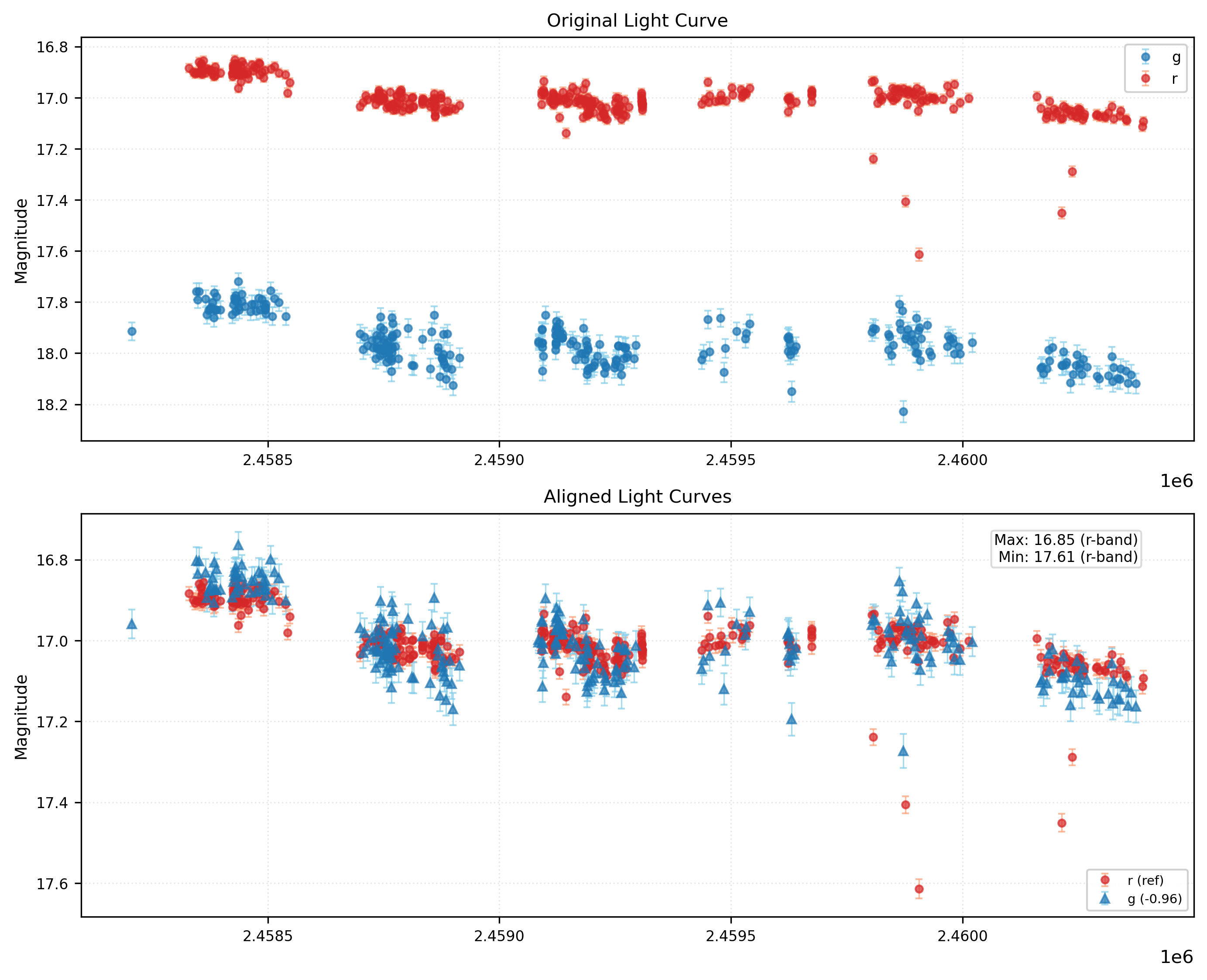 Phase Plot for AISV-BD_J61.655+3.201
