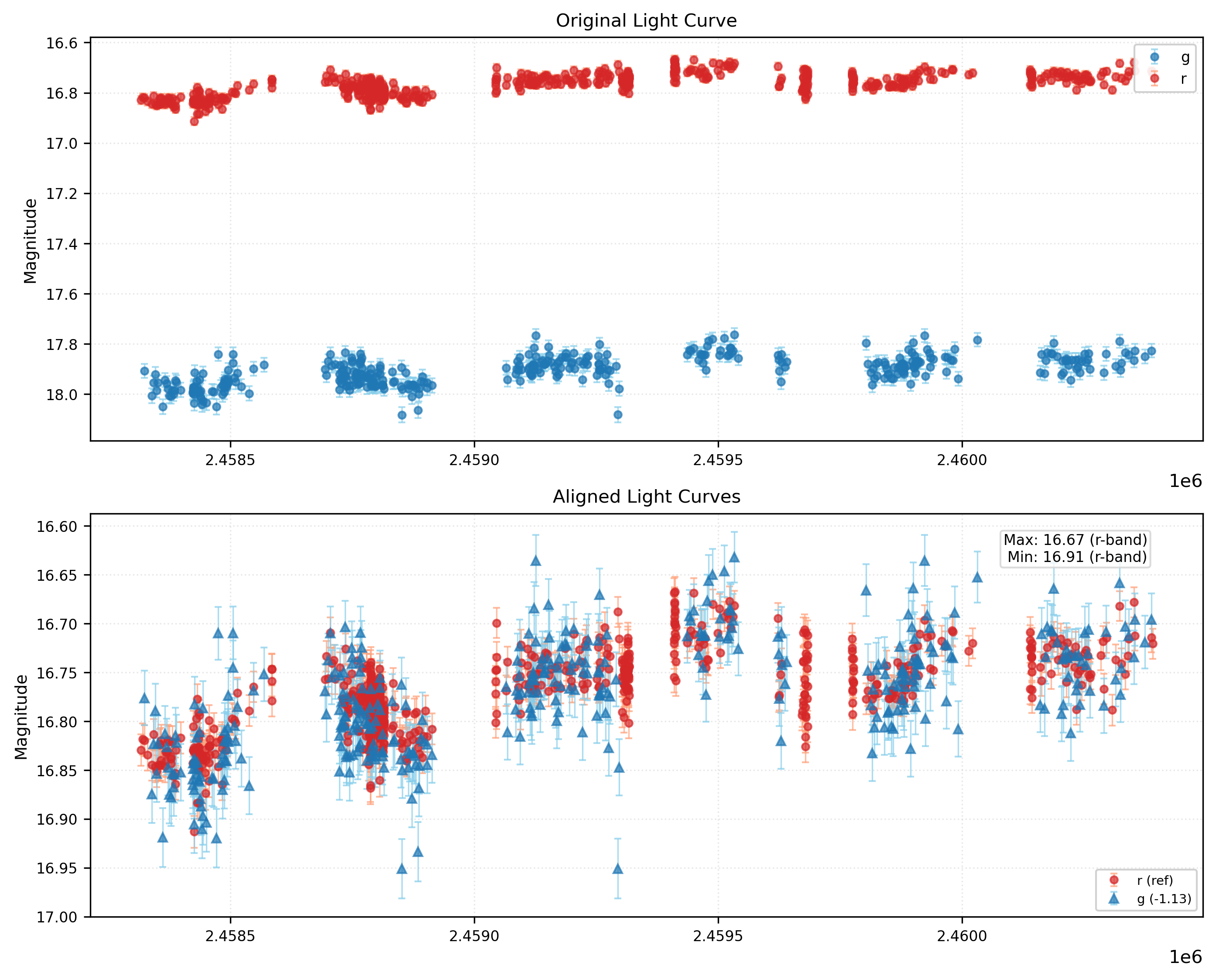 Phase Plot for AISV-BD_J61.795+18.168