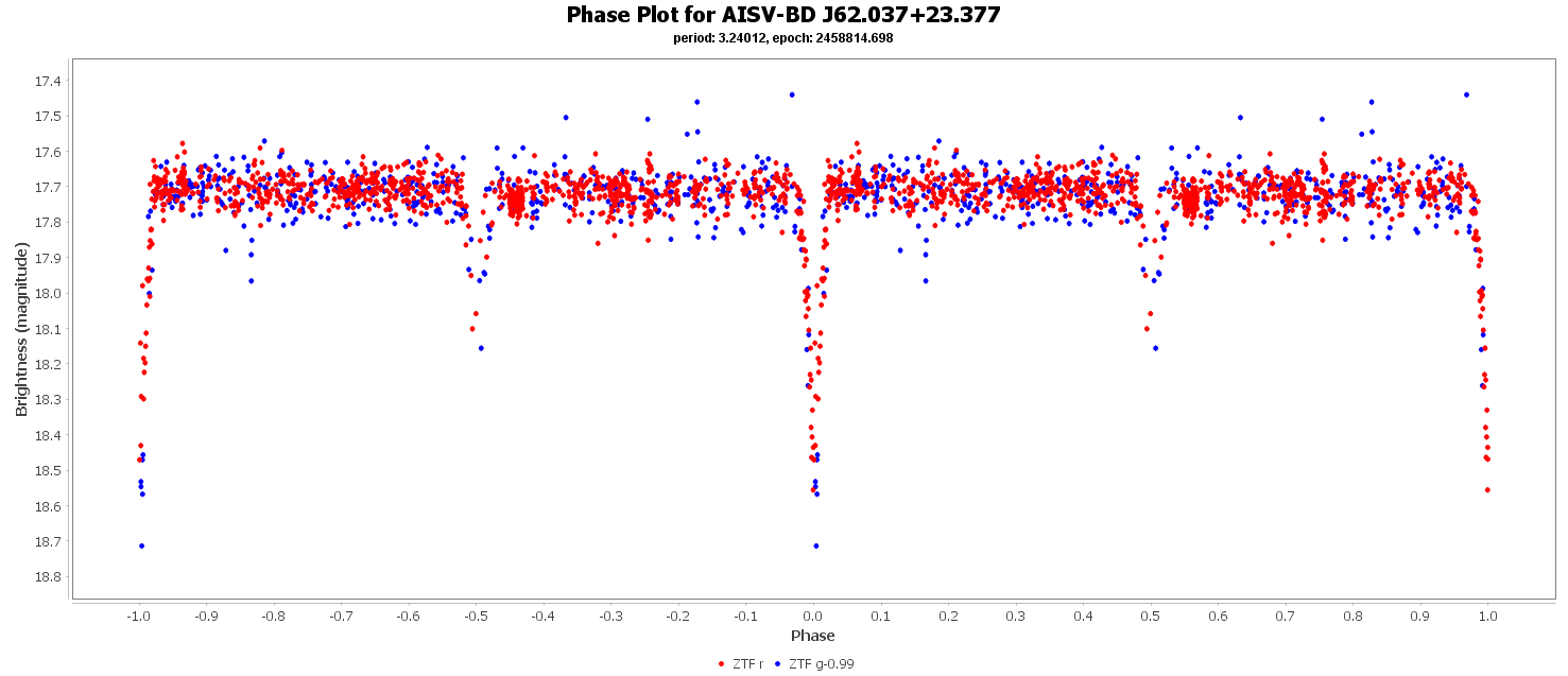 Phase Plot for AISV-BD_J62.037+23.377