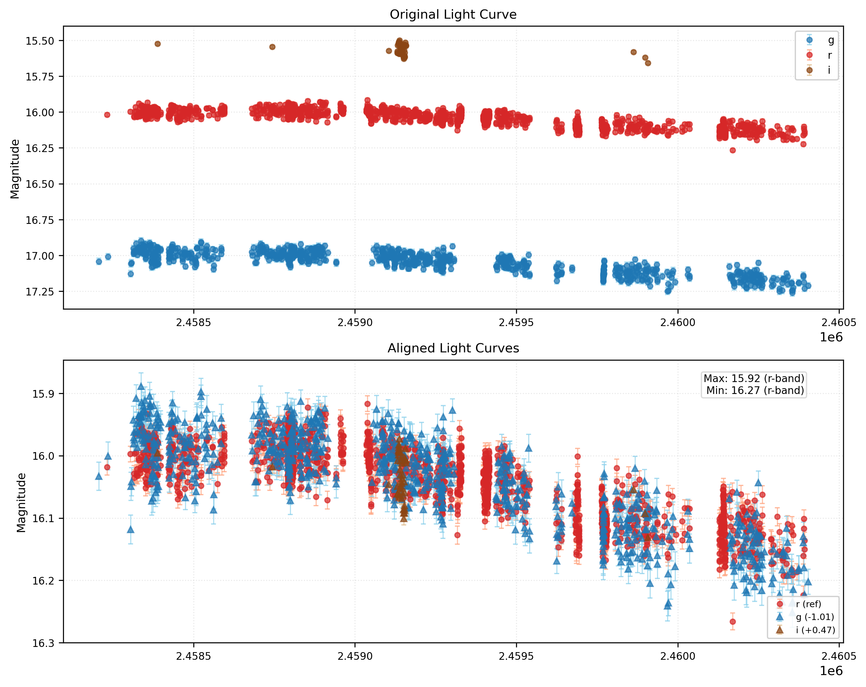 Phase Plot for AISV-BD_J64.237+44.102