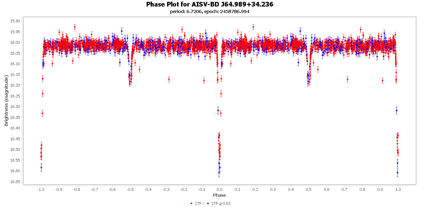 Phase Plot for AISV-BD_J64.989+34.236