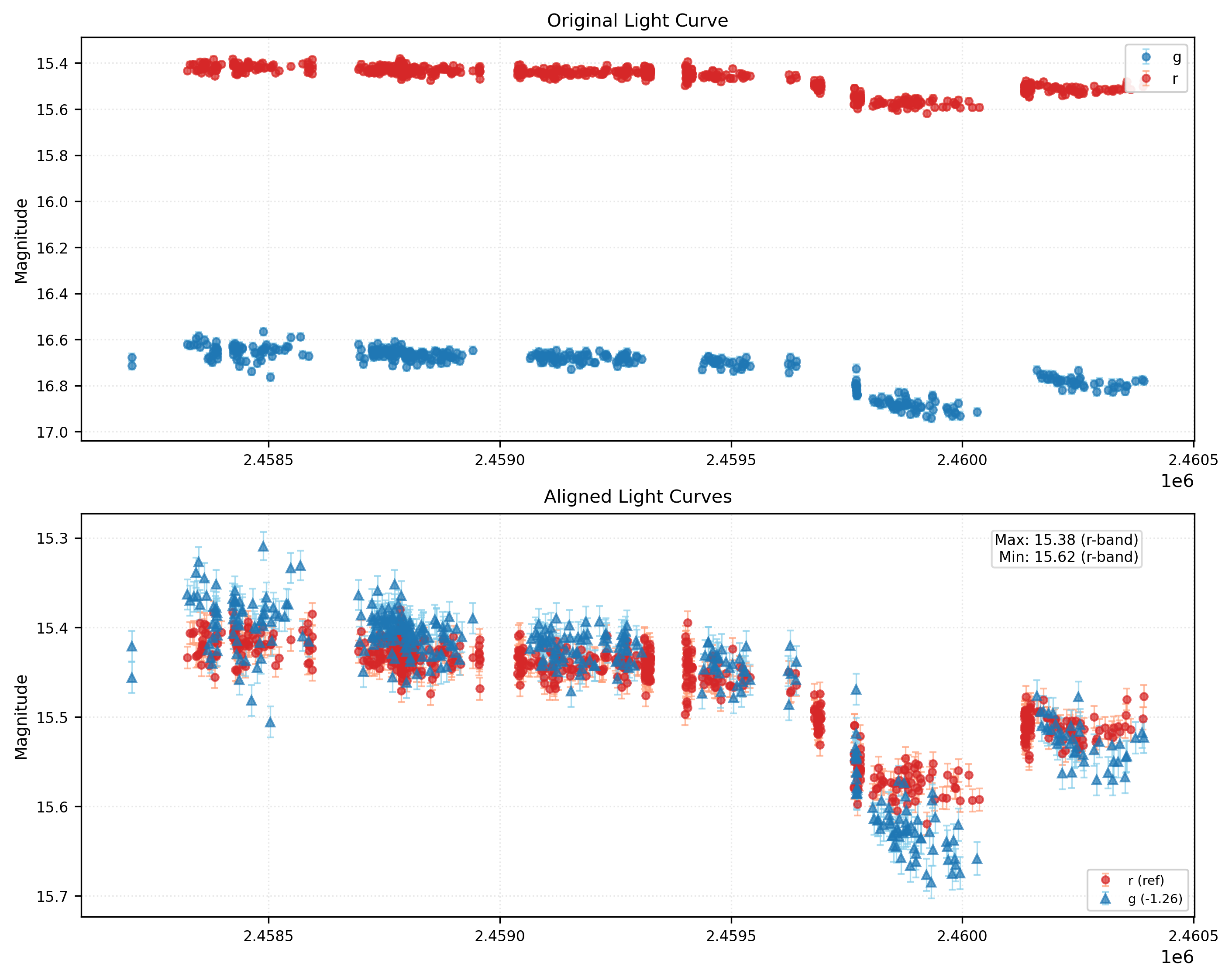 Phase Plot for AISV-BD_J65.348+30.738