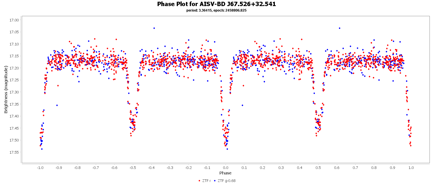 Phase Plot for AISV-BD_J67.526+32.541