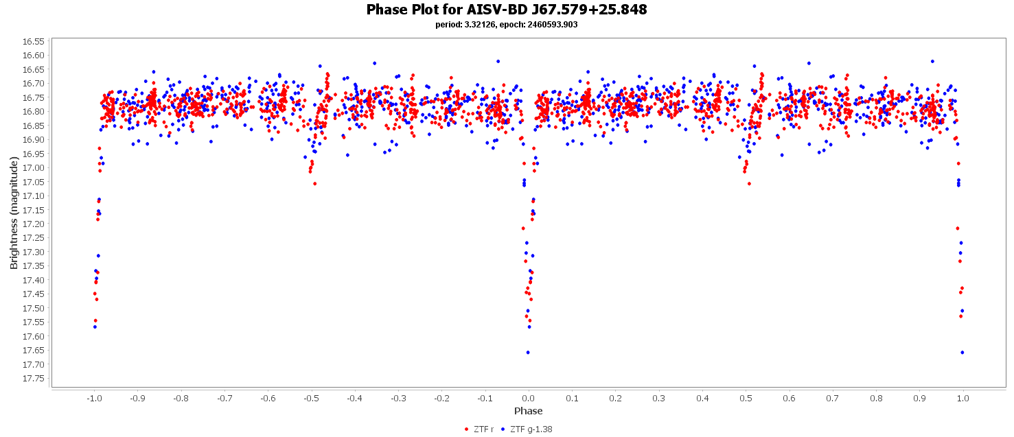 Phase Plot for AISV-BD_J67.579+25.848