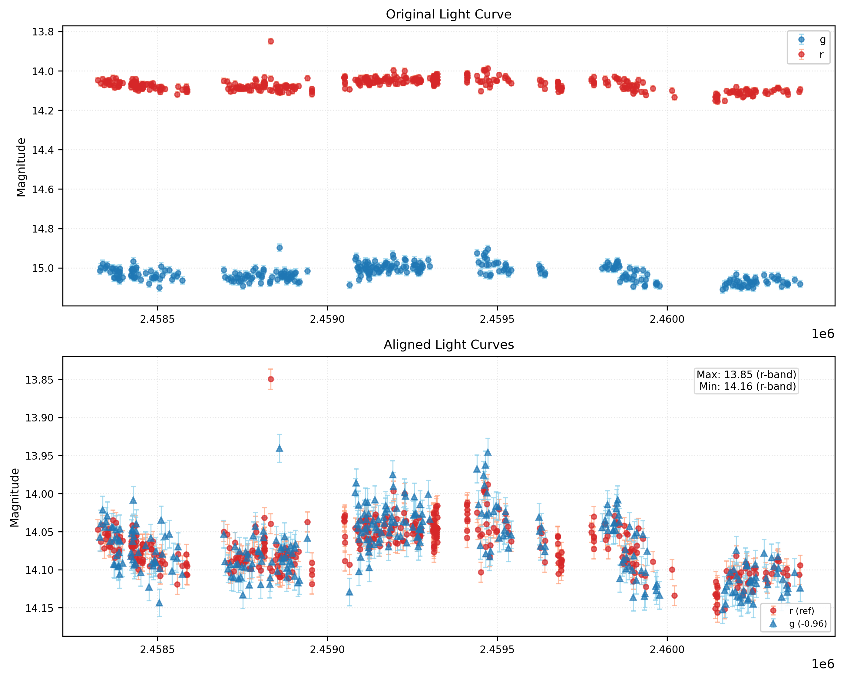 Phase Plot for AISV-BD_J69.860+19.673