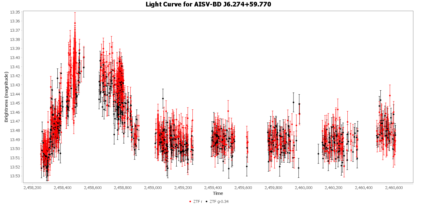 Phase Plot for AISV-BD_J7.261+63.178