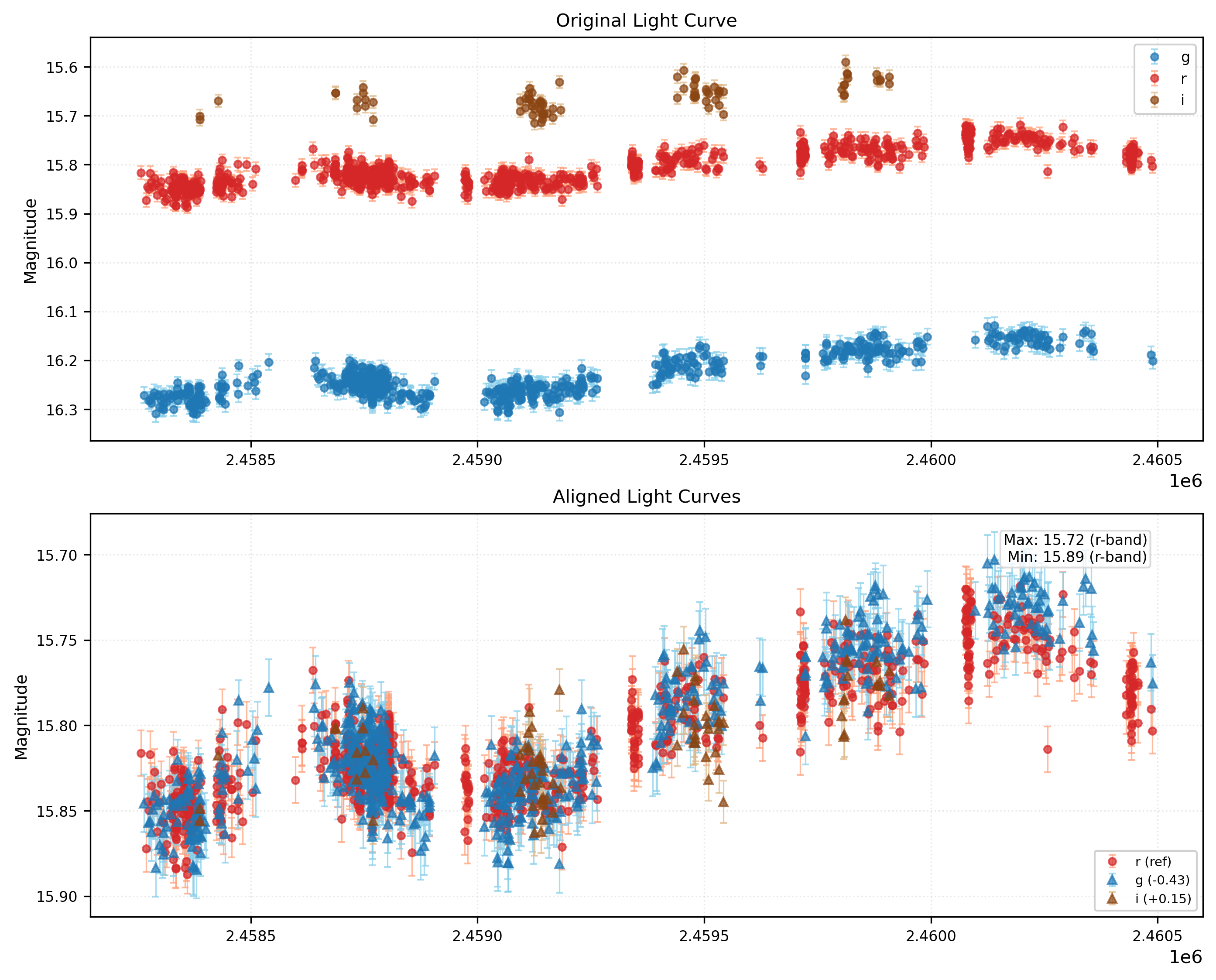 Phase Plot for AISV-BD_J7.605+53.374