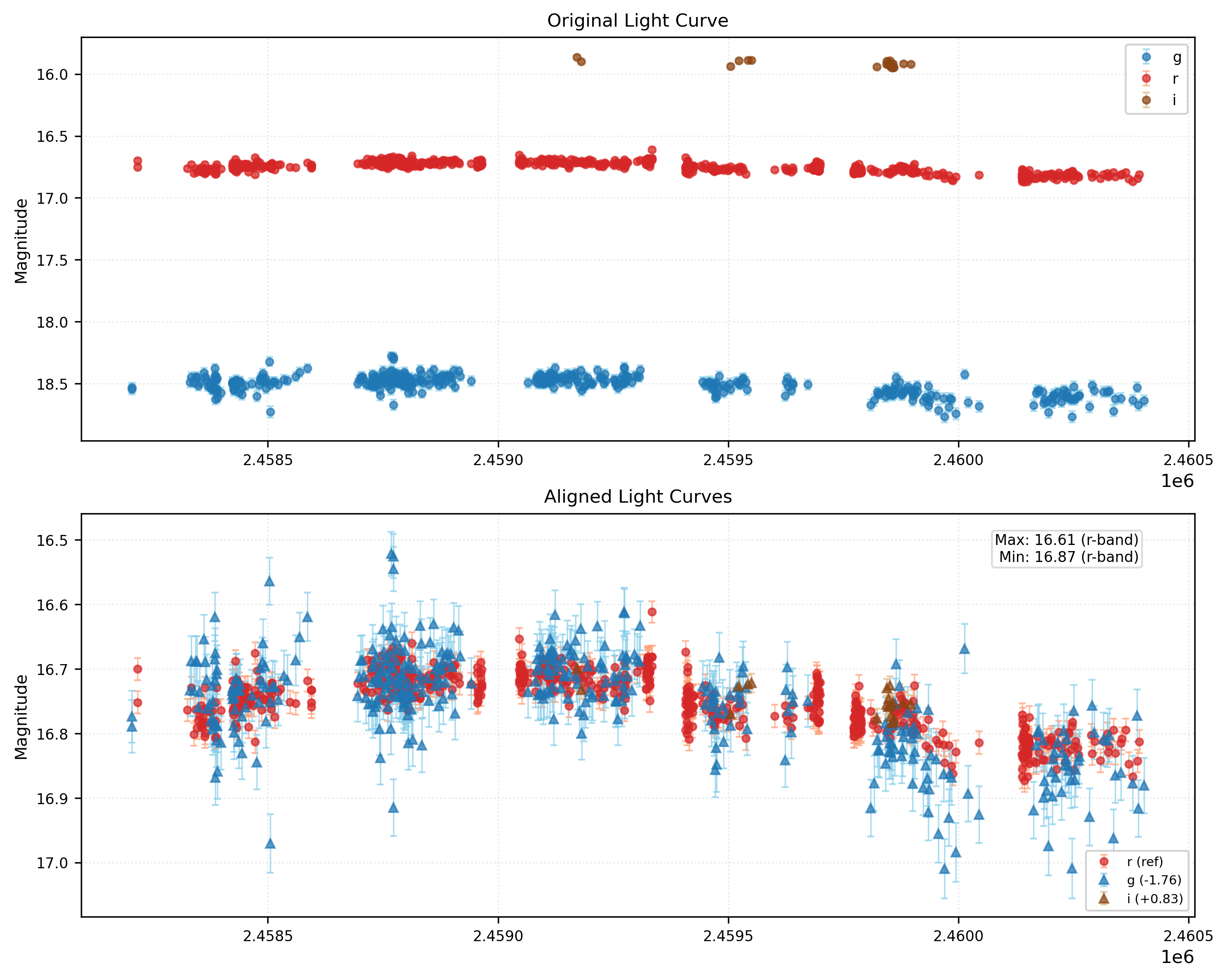 Phase Plot for AISV-BD_J70.221+29.873