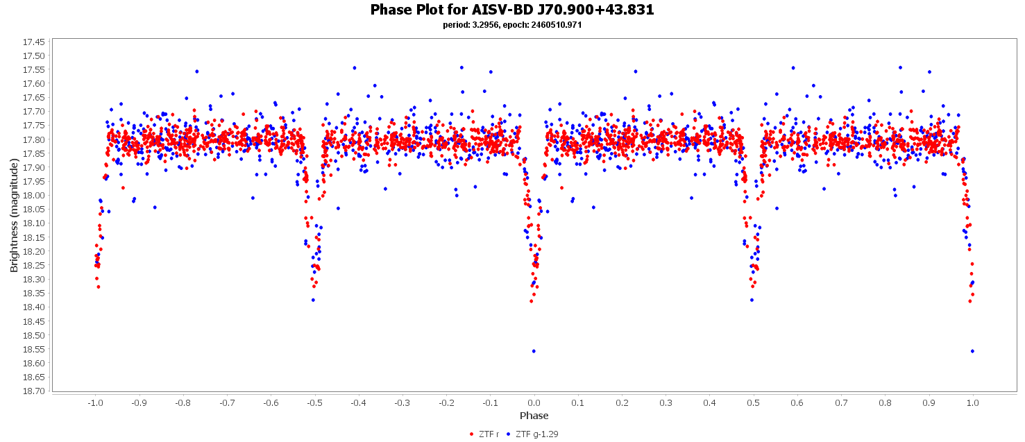Phase Plot for AISV-BD_J70.900+43.831