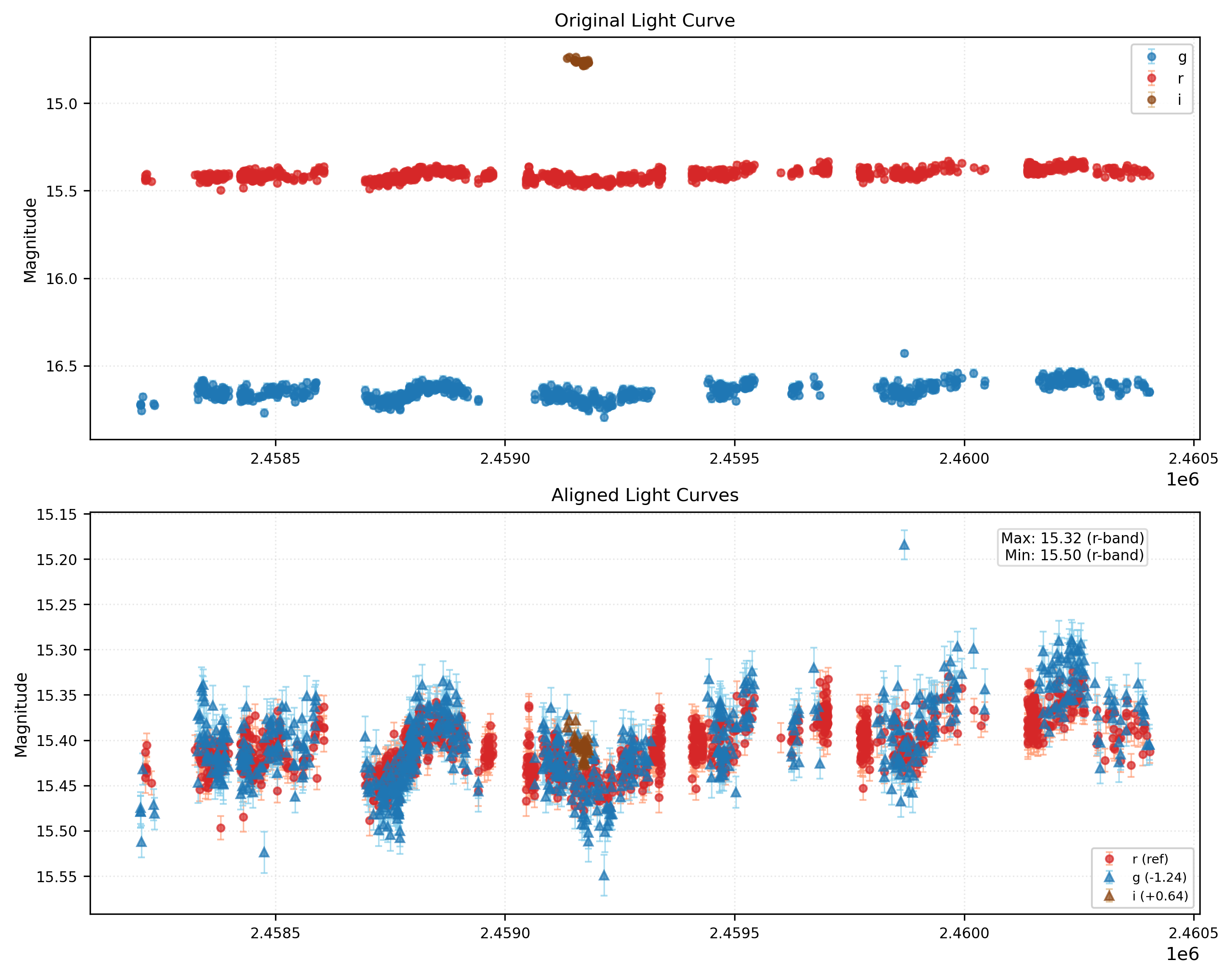 Phase Plot for AISV-BD_J75.068+36.738