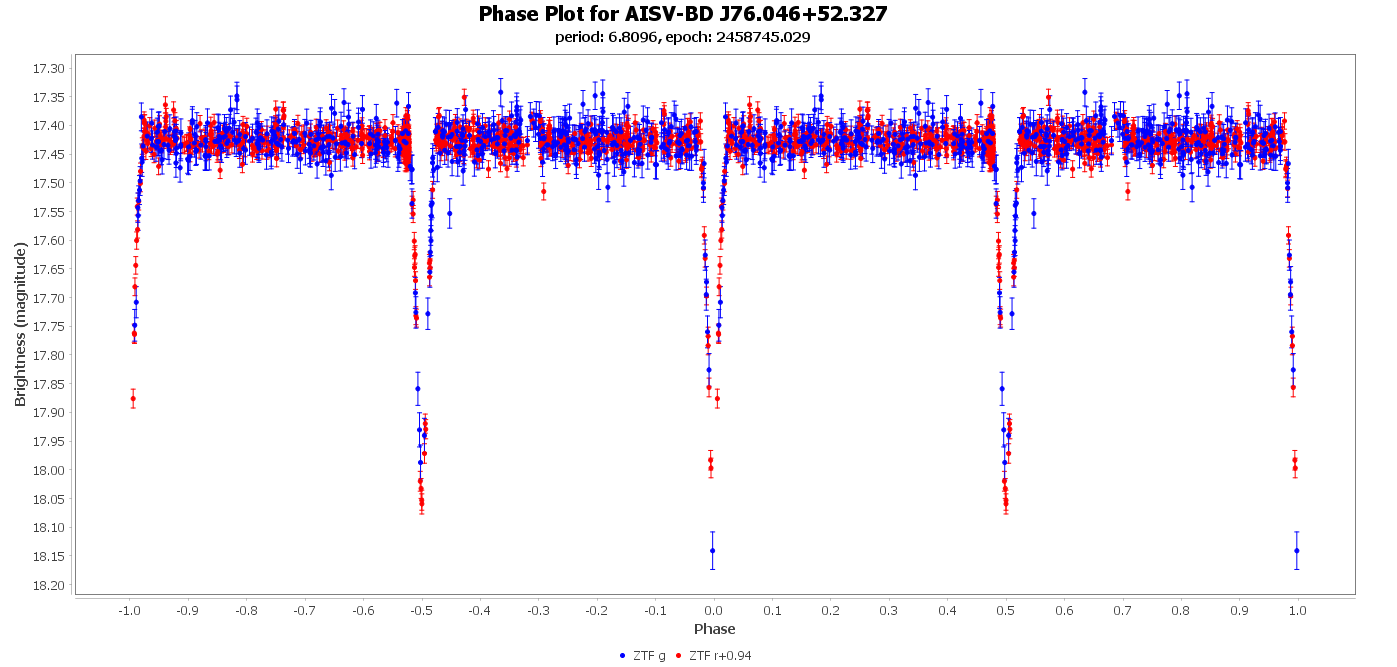 Phase Plot for AISV-BD_J76.046+52.327