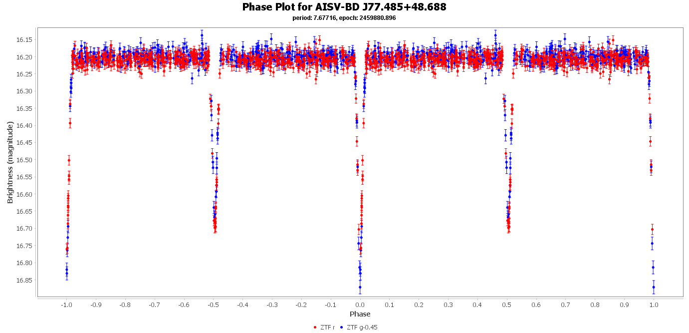 Phase Plot for AISV-BD_J77.485+48.688
