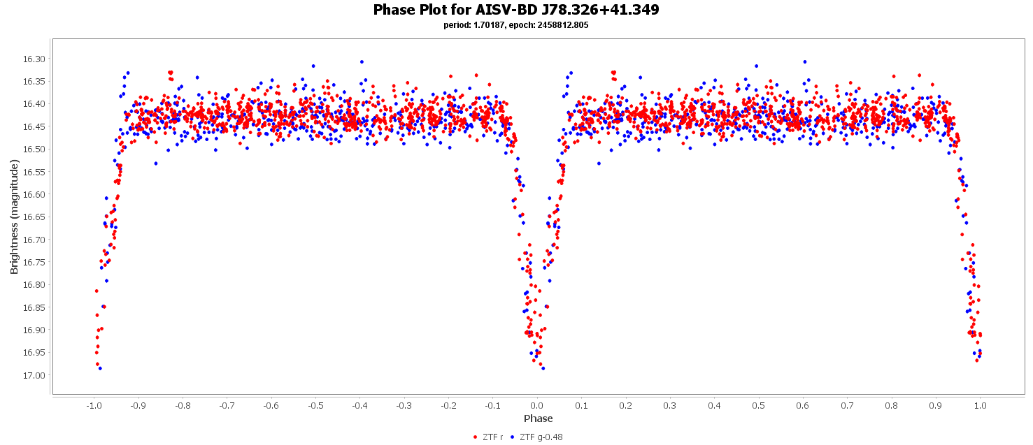 Phase Plot for AISV-BD_J78.326+41.349